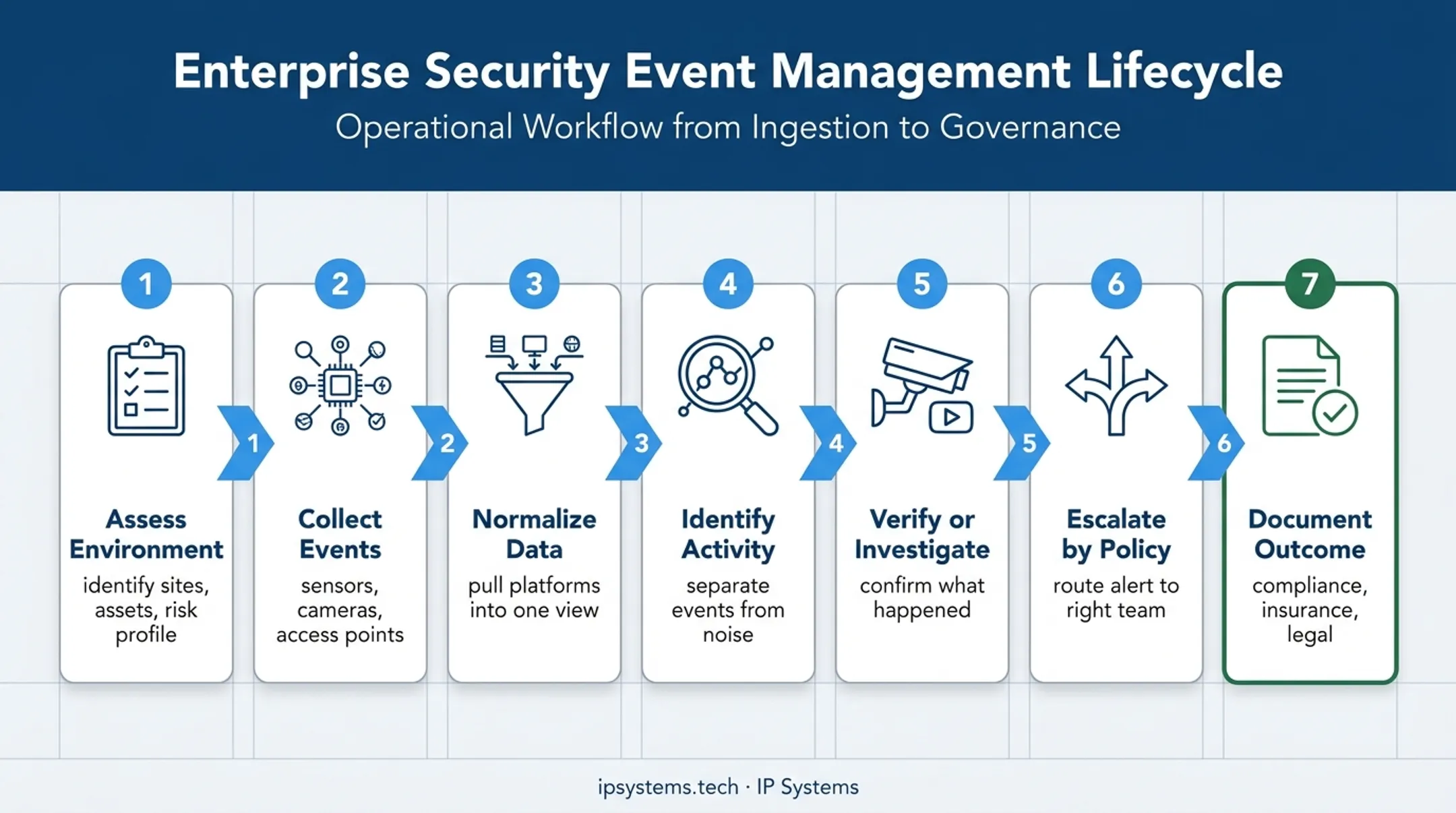 Seven-stage enterprise security monitoring lifecycle from assessment to documentation
