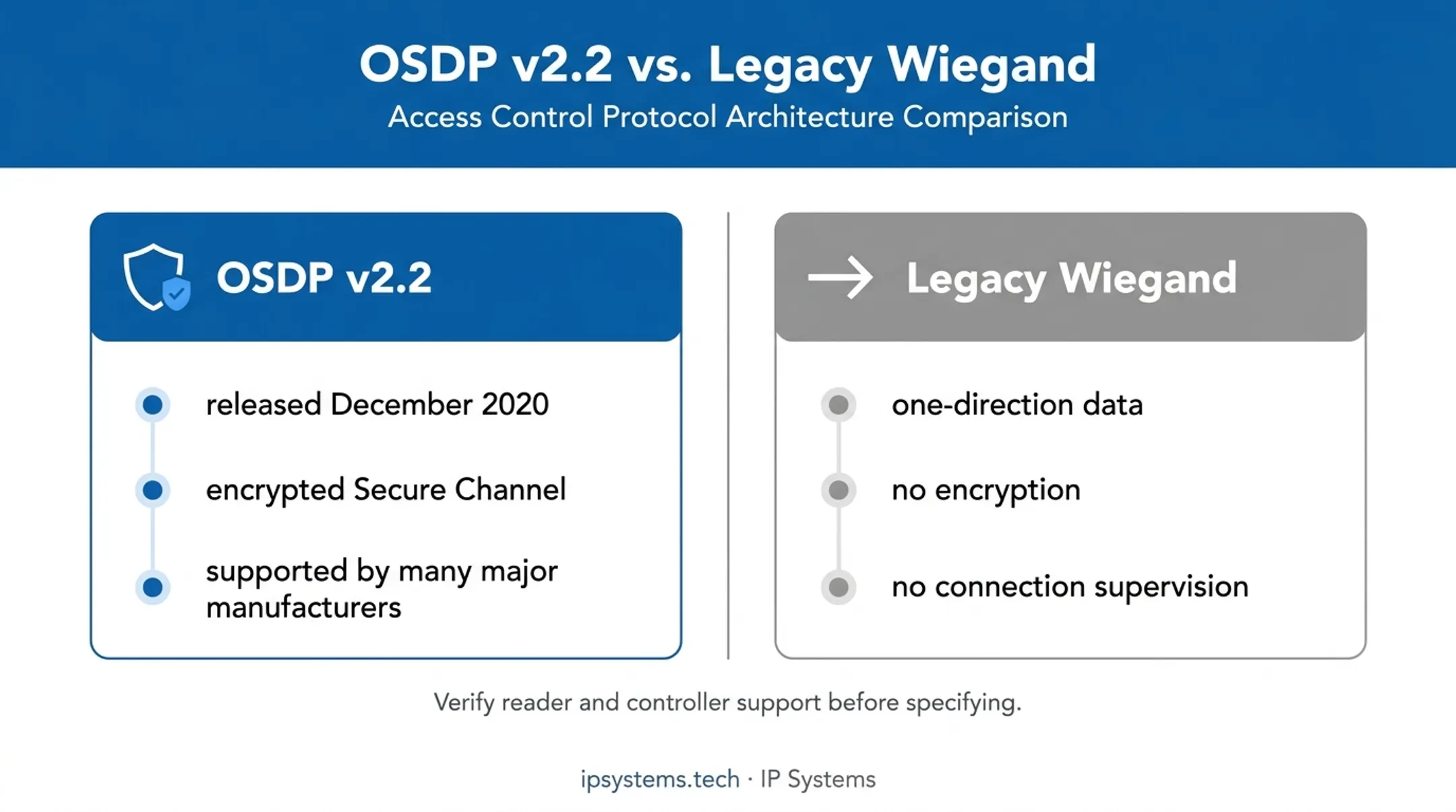 OSDP versus Wiegand reader communication protocol comparison