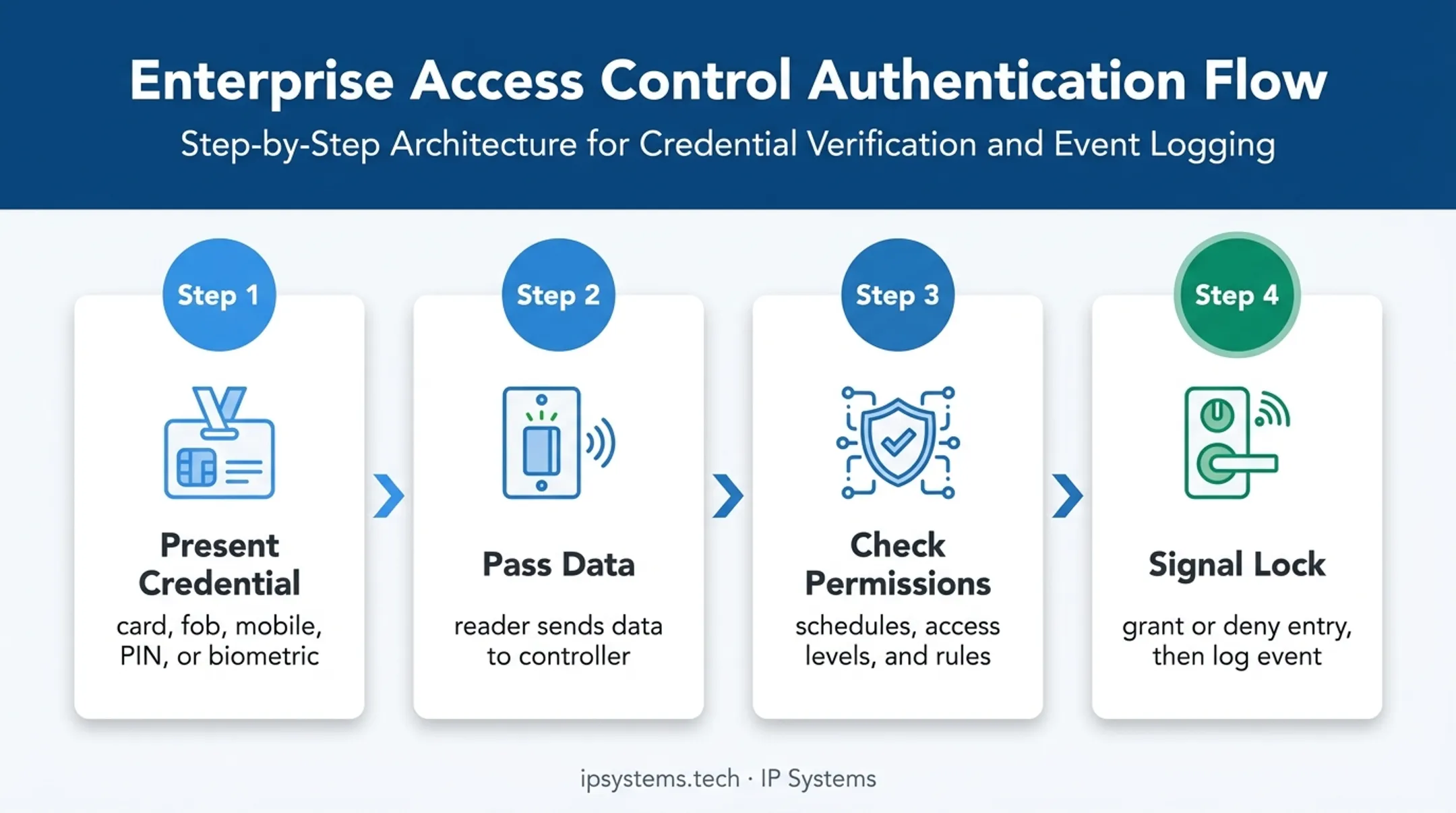 Four-step IP access control credential verification process