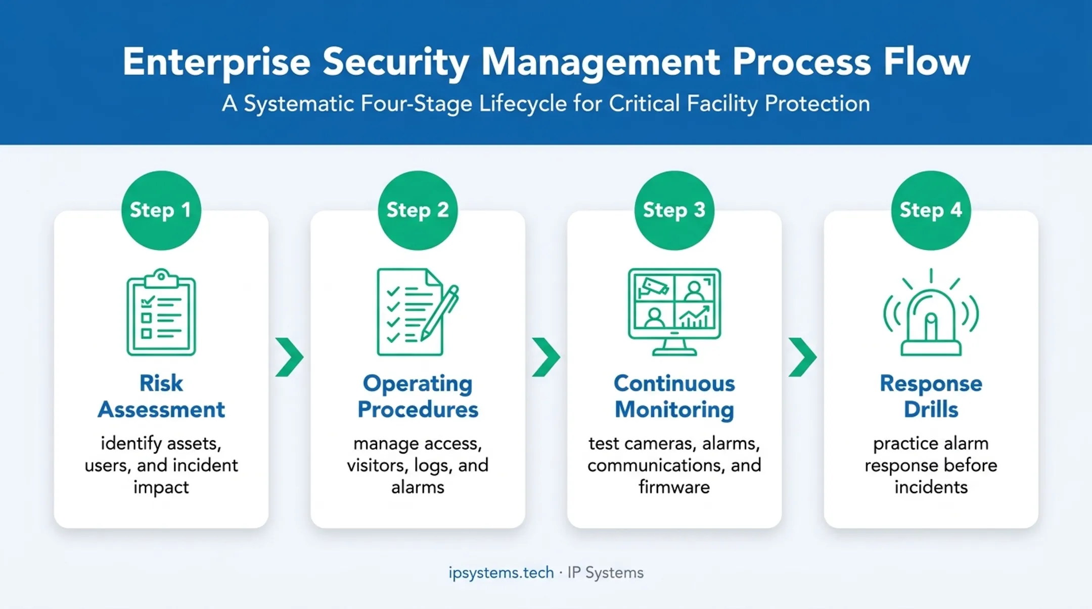 Four-step data center physical security implementation process