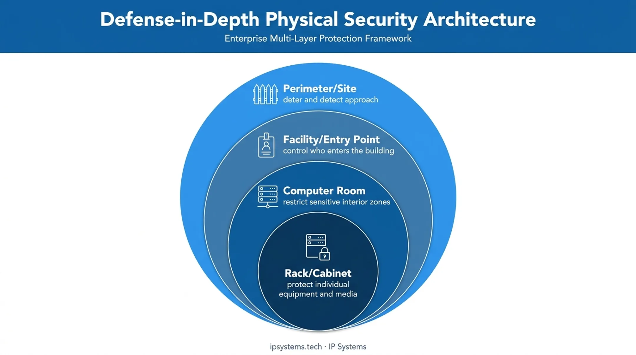 Four-layer data center physical security defense-in-depth diagram