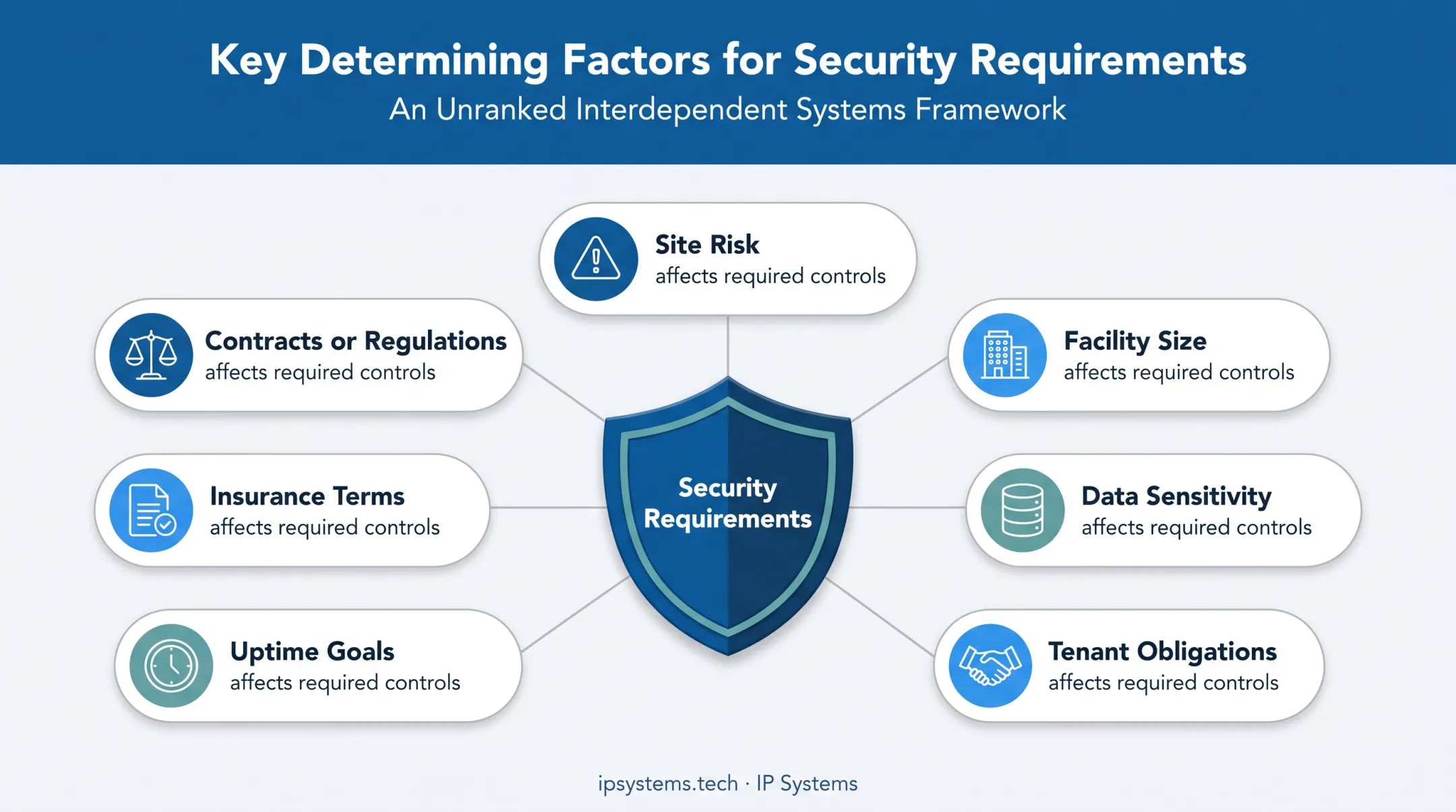 Seven factors shaping data center physical security requirements