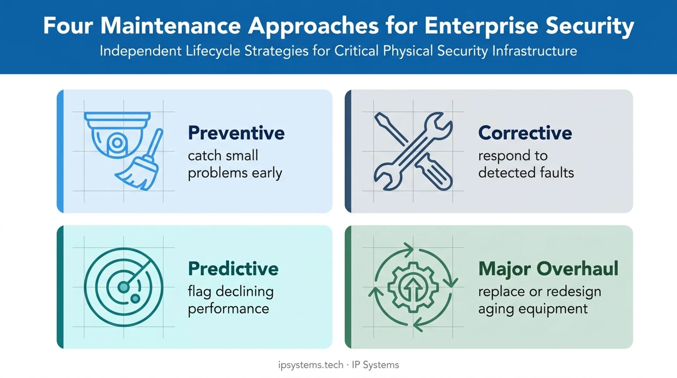 Four commercial CCTV maintenance types and their primary applications