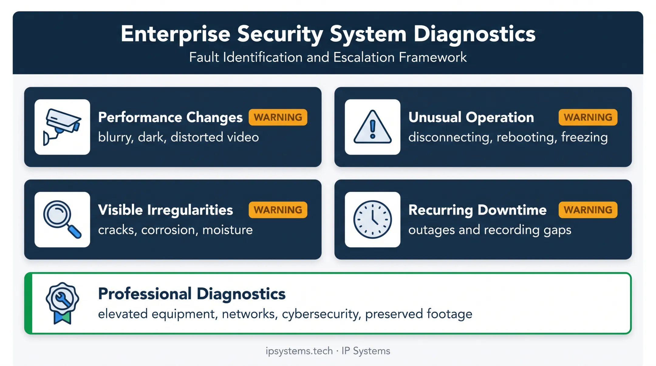 Commercial CCTV warning signs, root causes, and escalation priorities