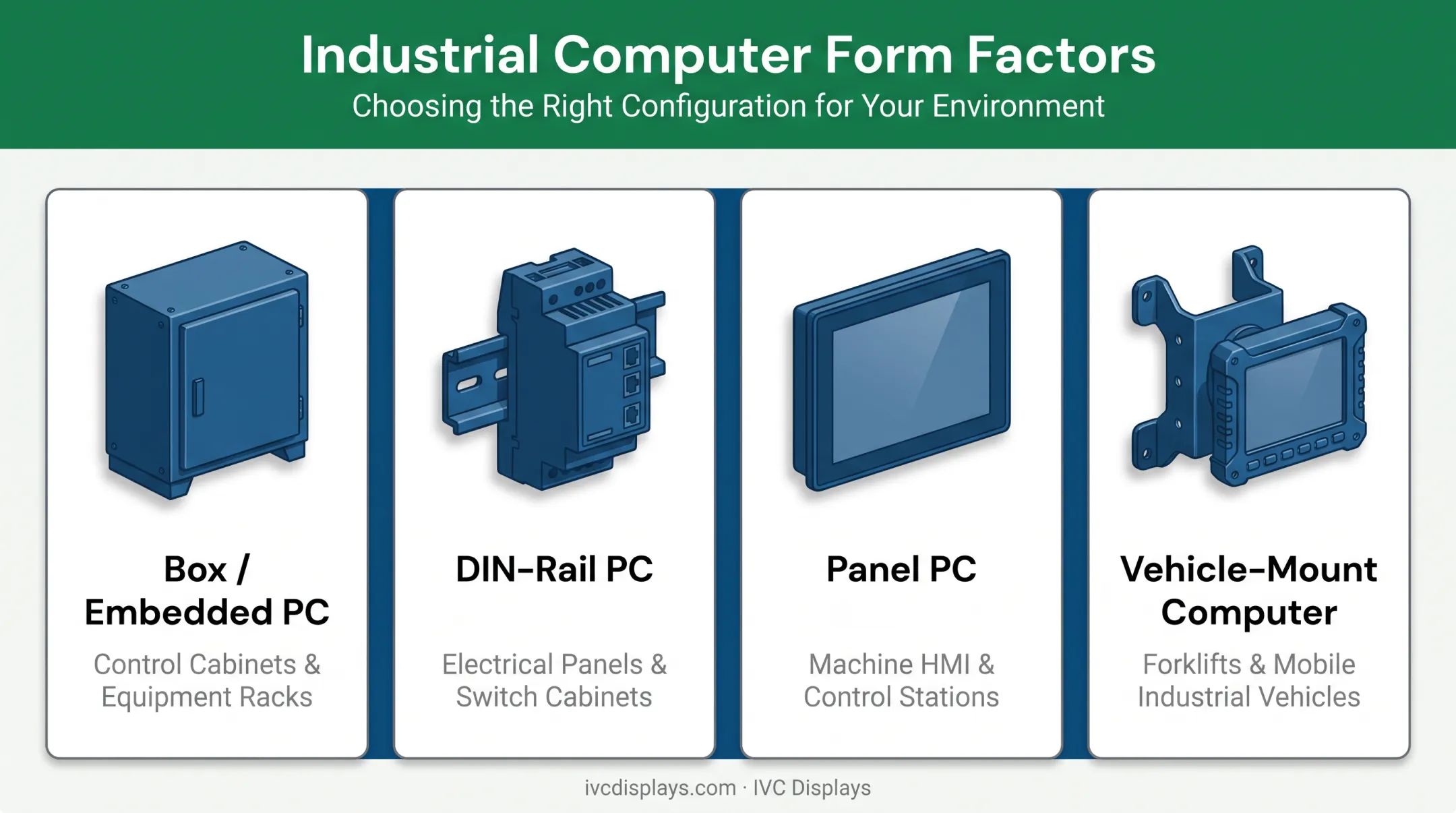 Four common compact industrial PC form factors and placements