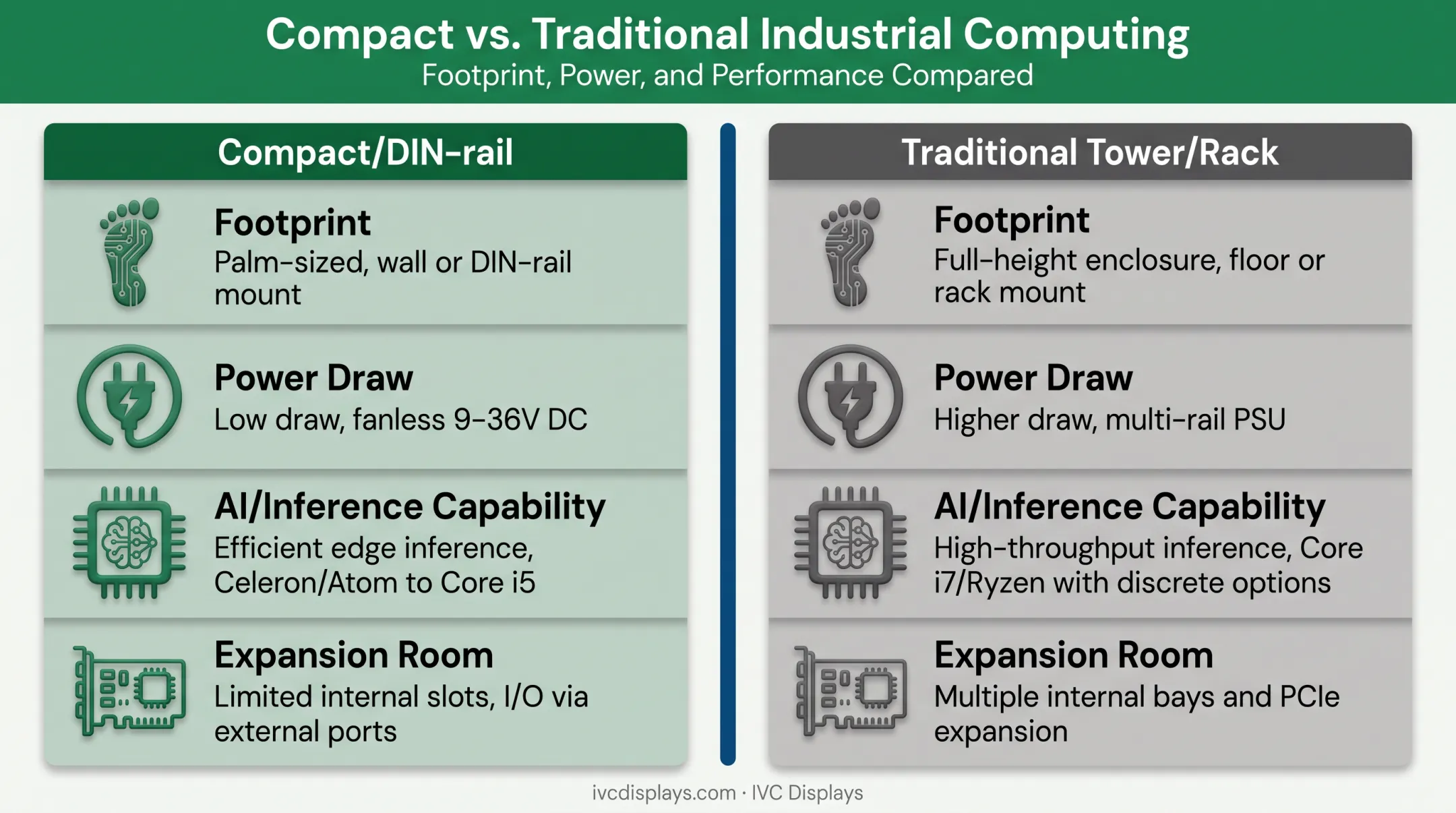 Compact versus traditional industrial computer specifications comparison chart