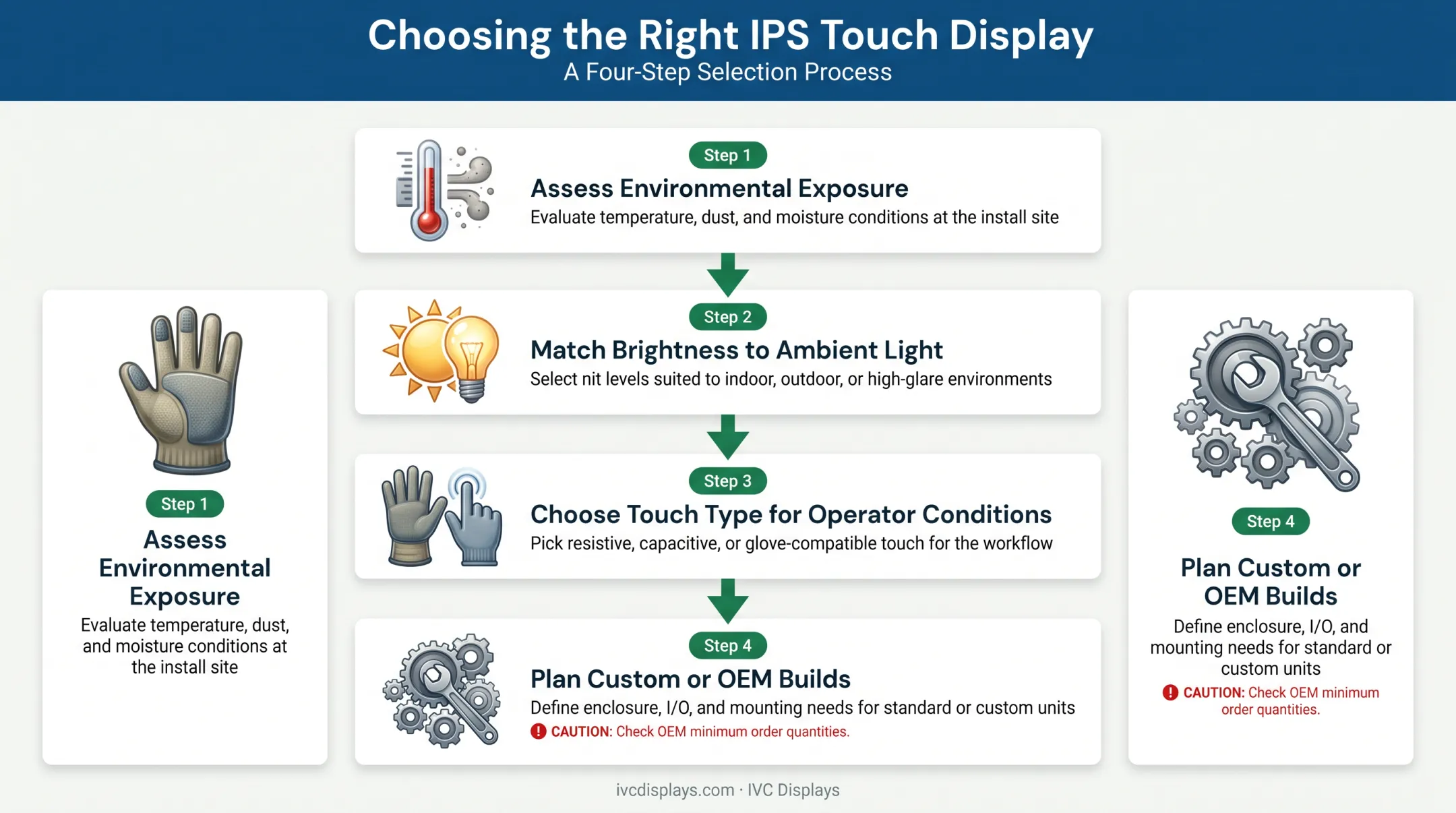 Four-step process for selecting industrial IPS touch screen displays