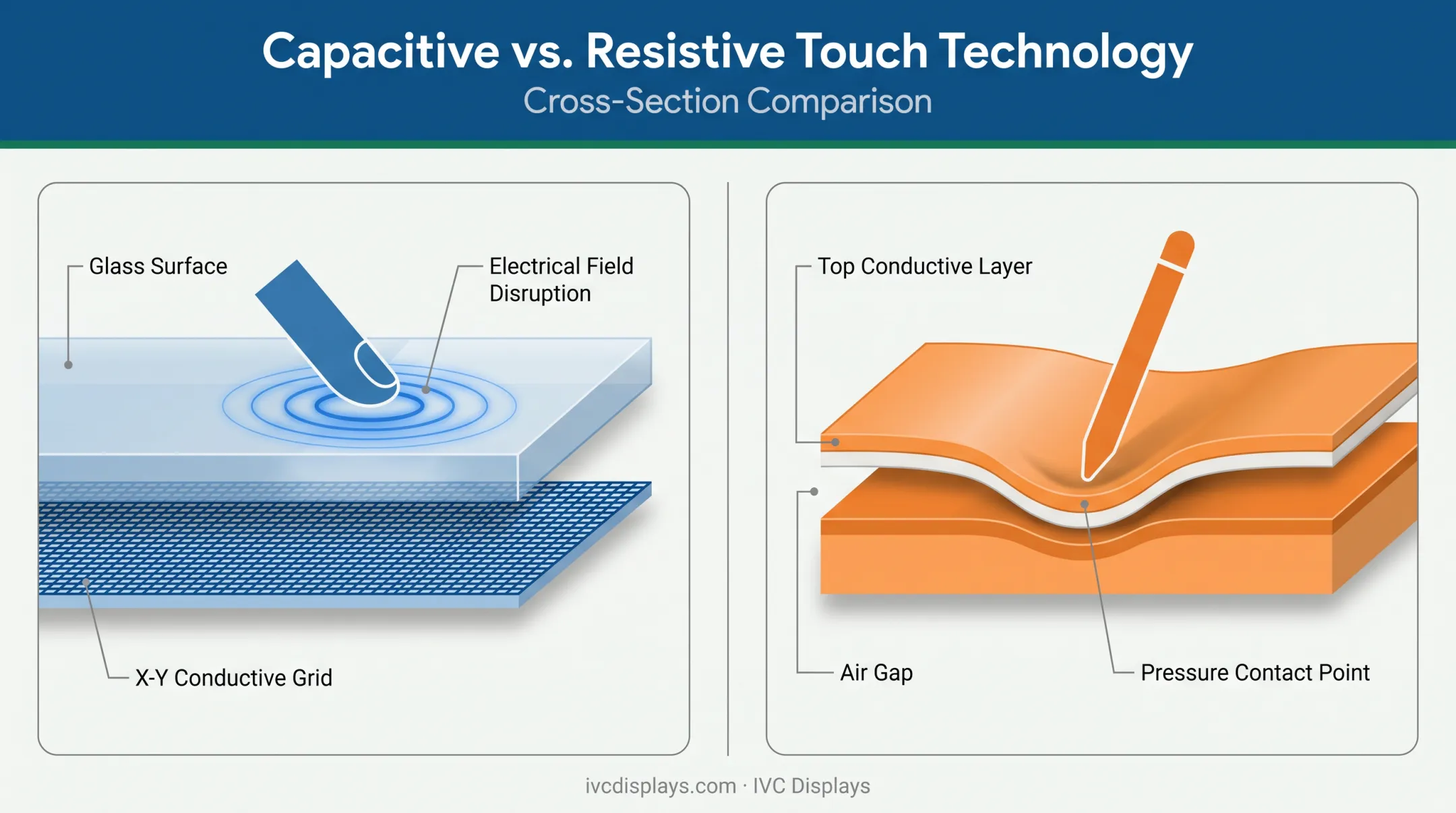 Capacitive versus resistive touch screen technology working mechanism diagram