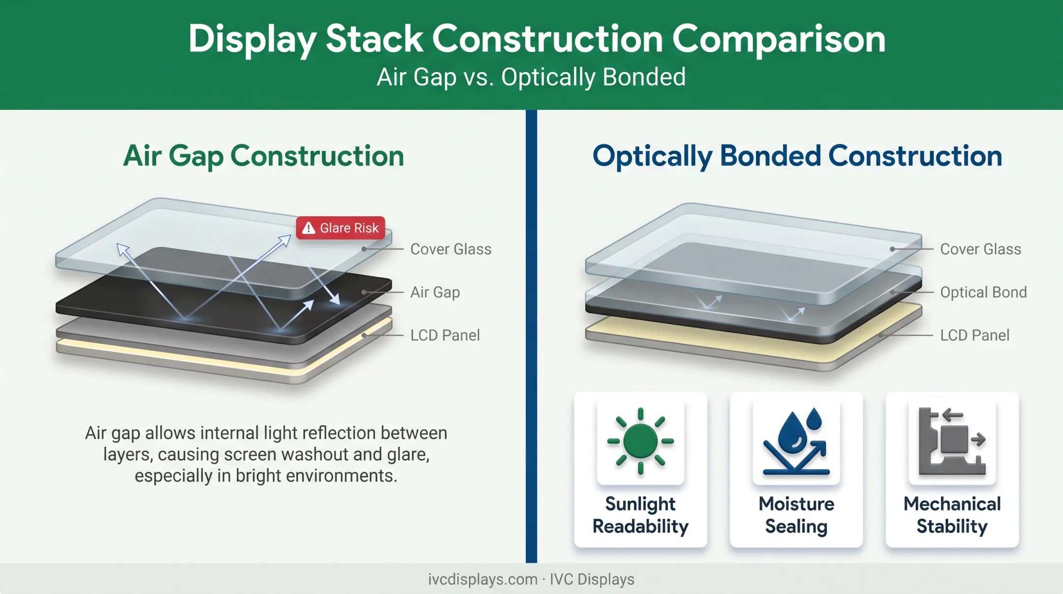 Optical bonding versus air gap display stack construction comparison