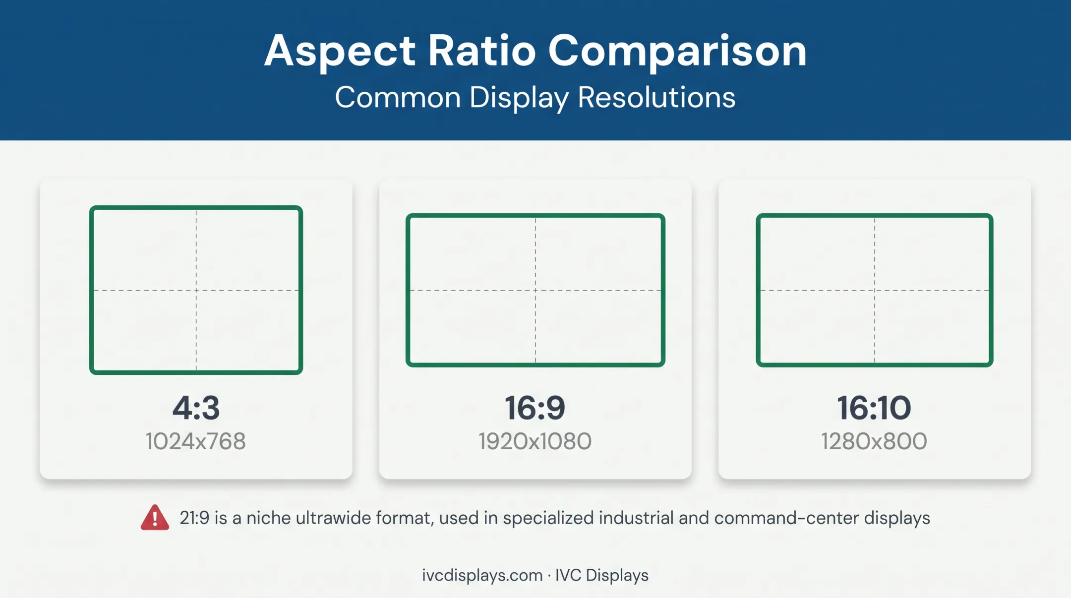 4x3 versus 16x9 versus 16x10 aspect ratio comparison for industrial displays
