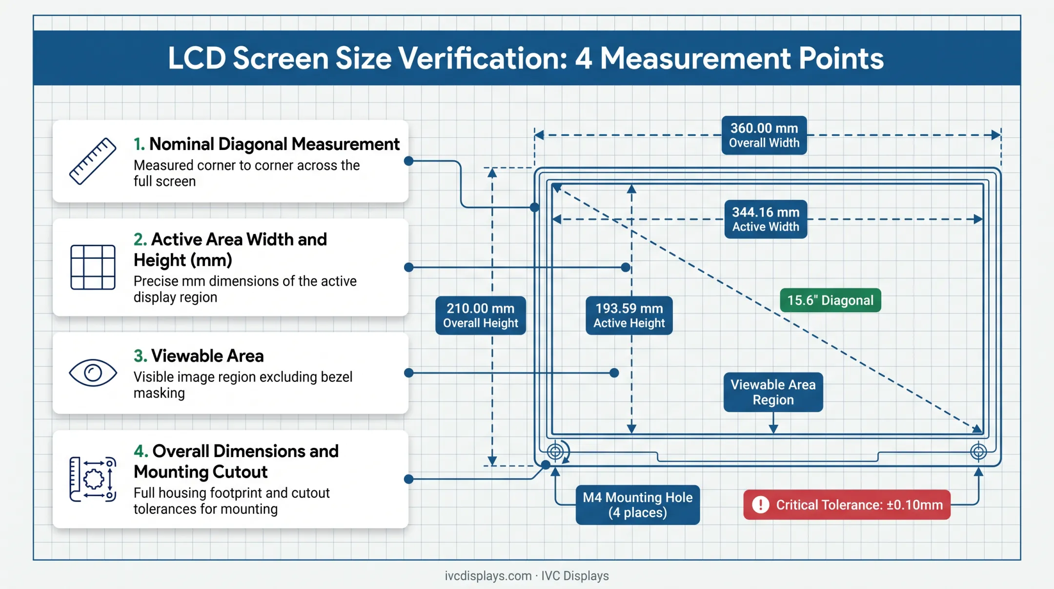 Four data points for verifying LCD screen size specifications diagram