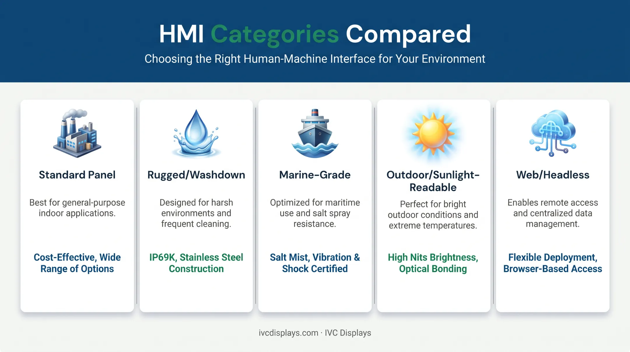 Comparison of five HMI screen types by environment and use case
