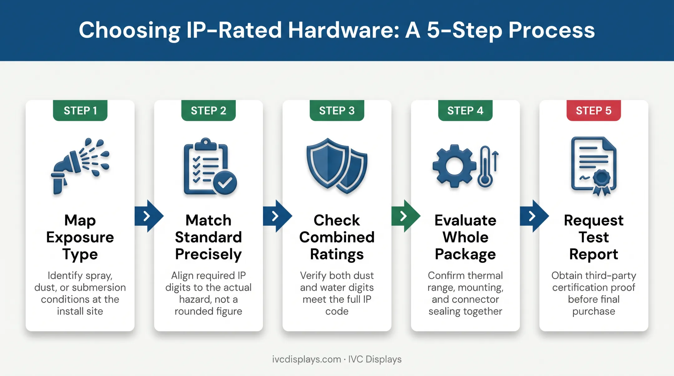 5-step process for selecting the right IP-rated industrial hardware