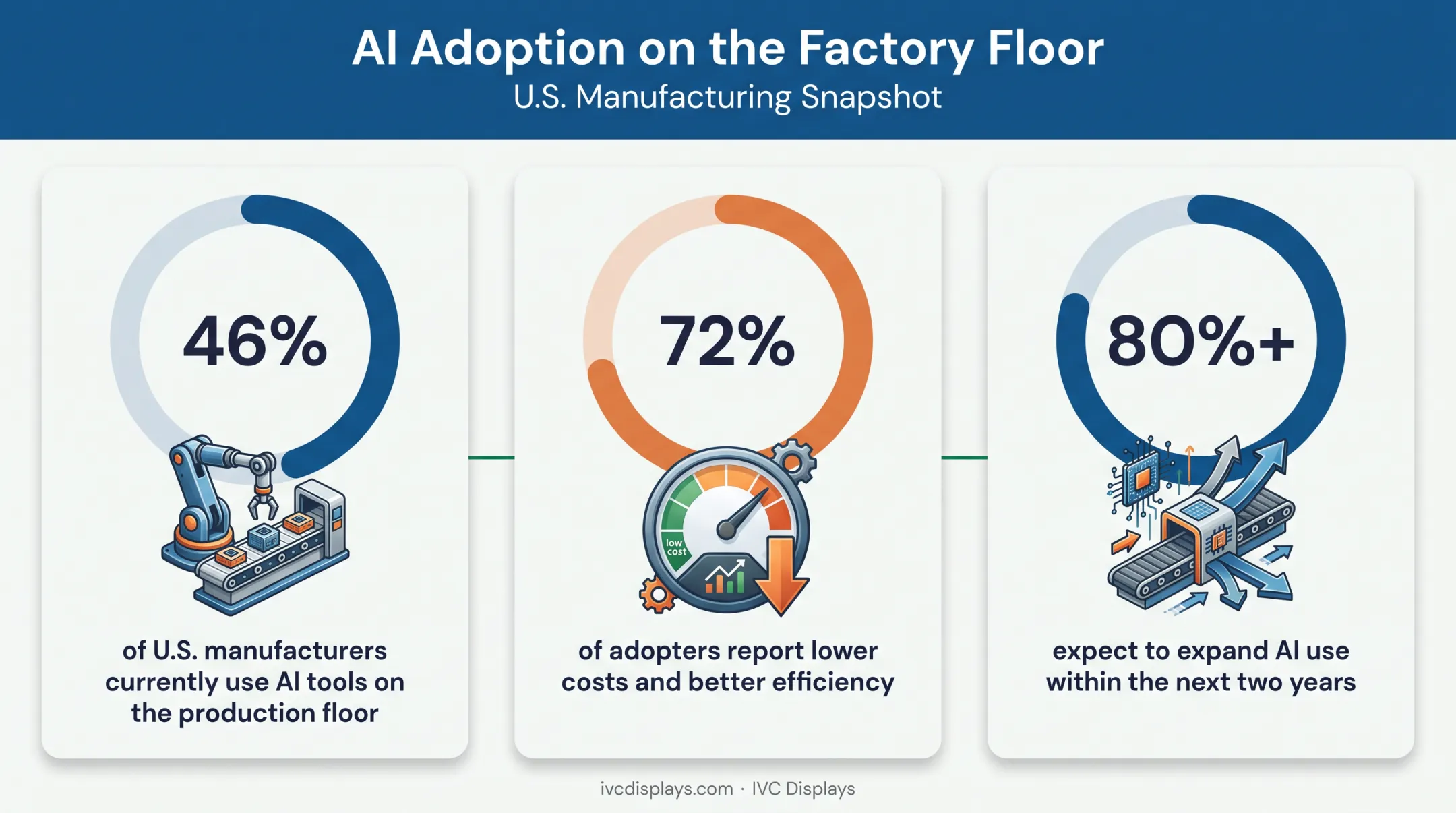 AI adoption statistics in US manufacturing plants infographic