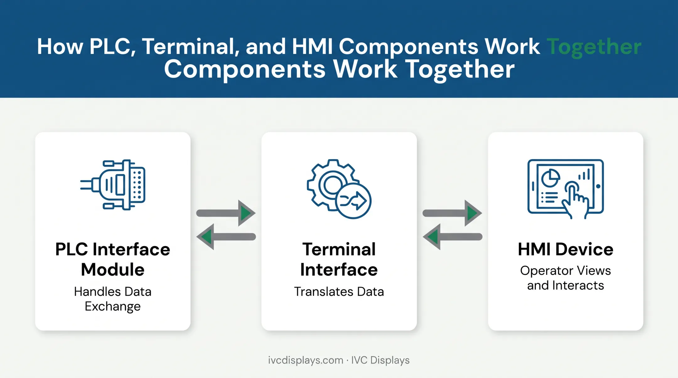 PLC interface module terminal interface and HMI device relationship diagram