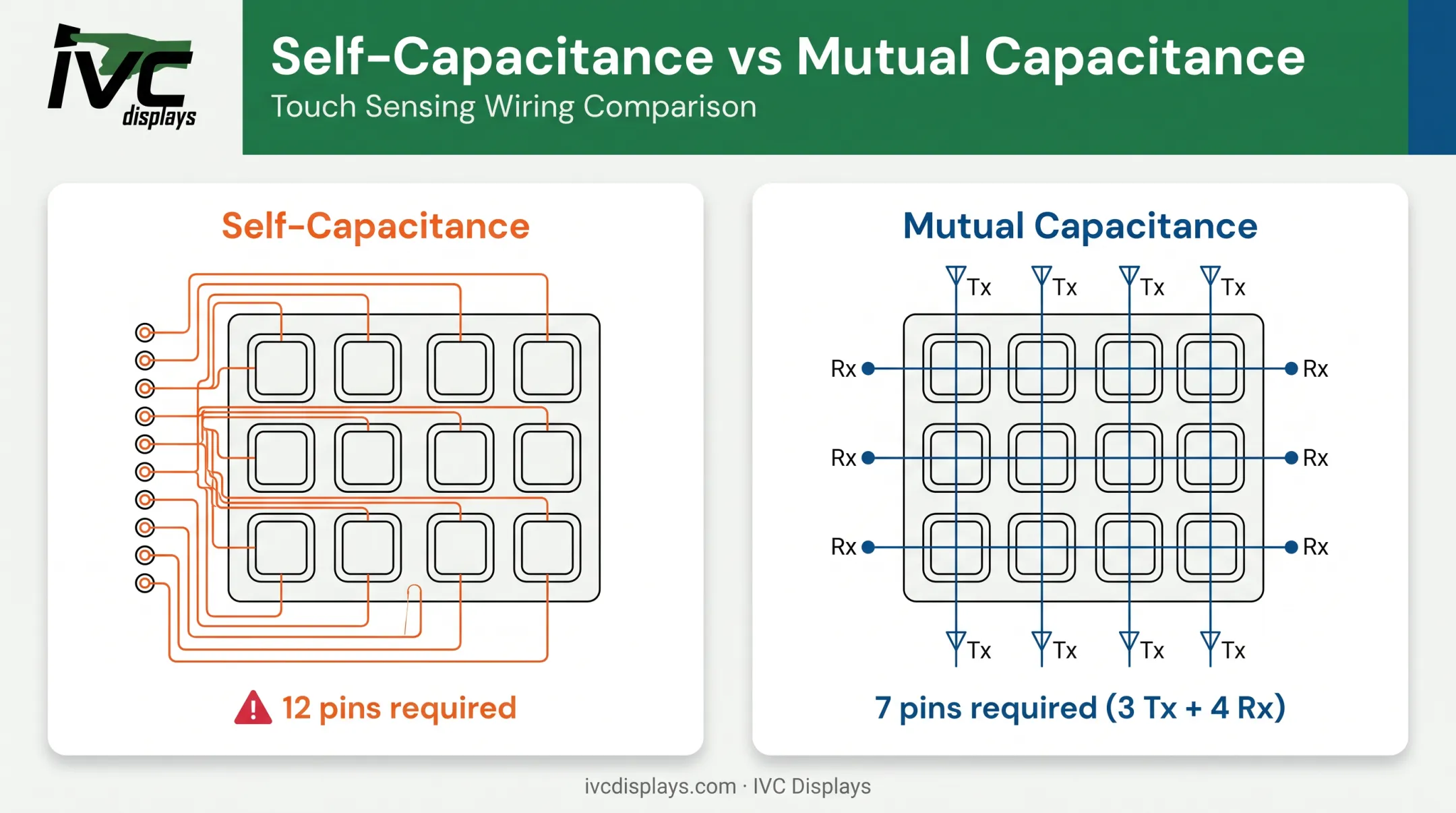 Self-capacitance versus mutual capacitance wiring comparison for 12-button layout