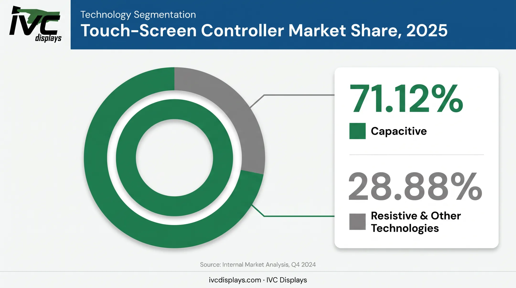 Capacitive versus resistive touch screen market share comparison chart 2025