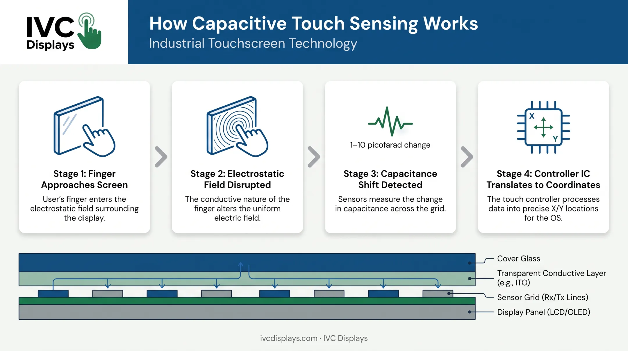 Capacitive touch screen sensing process from finger contact to touch coordinates