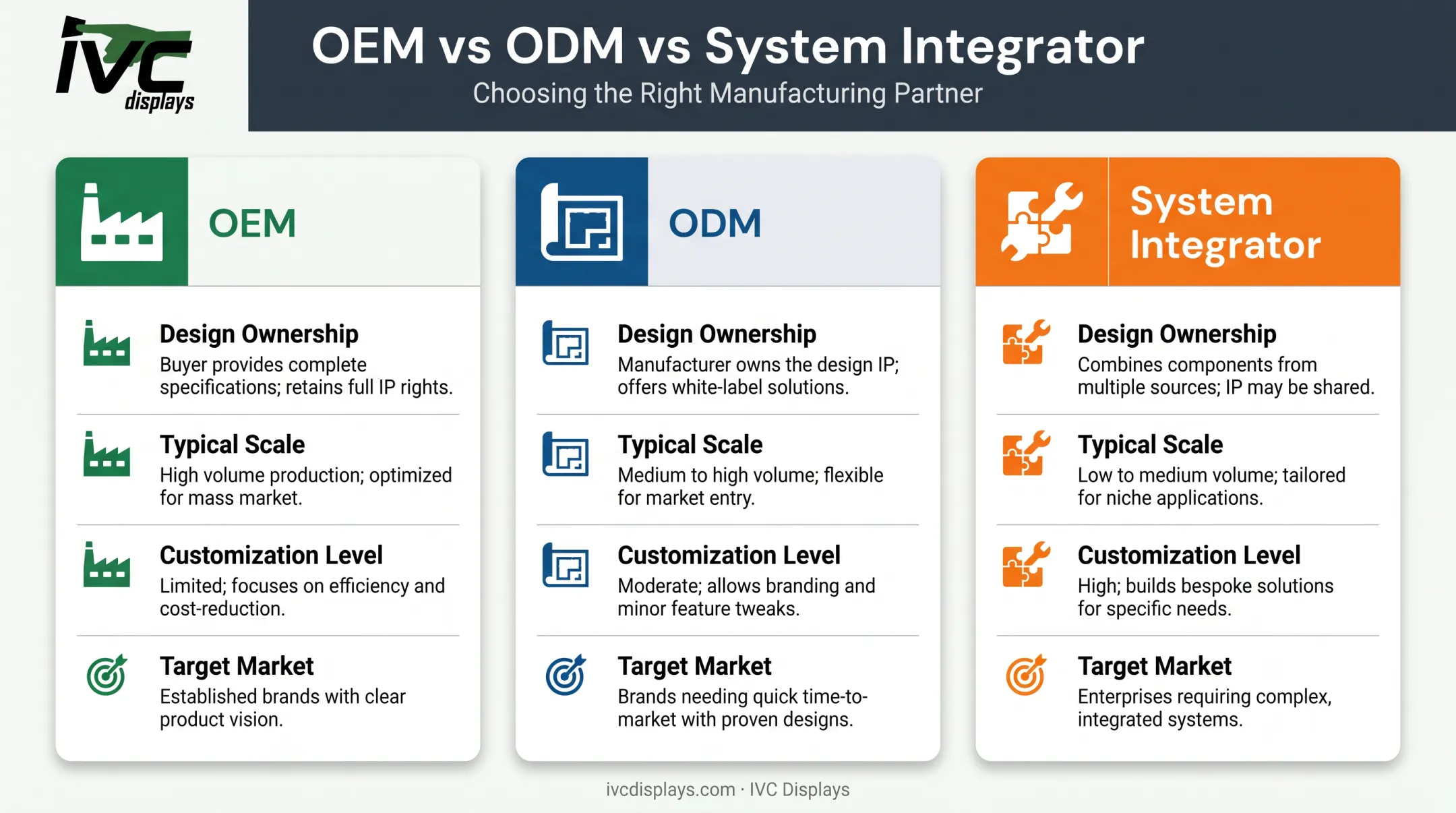 OEM versus ODM versus system integrator comparison chart infographic