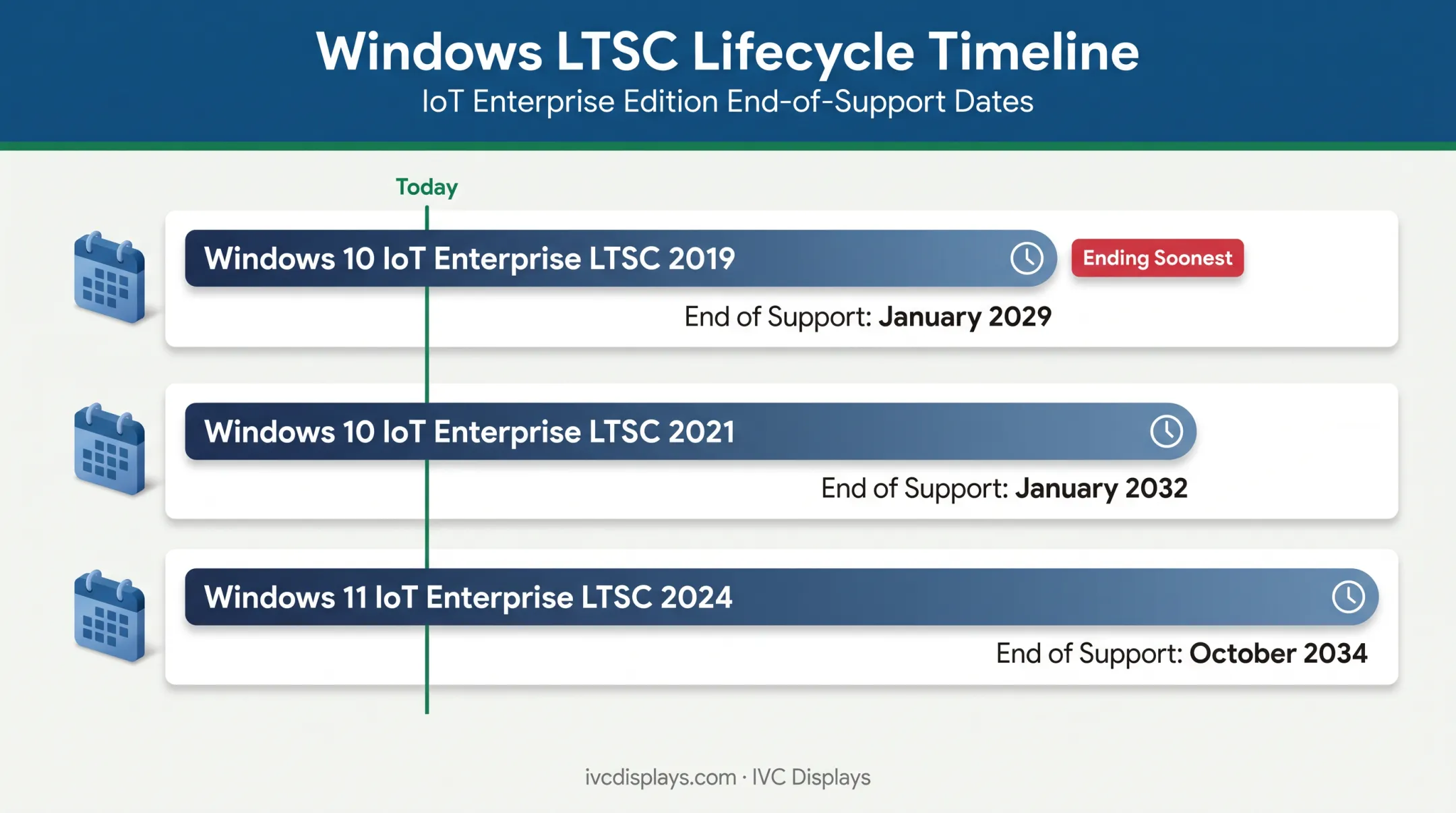 Windows LTSC edition support lifecycle timeline comparison chart