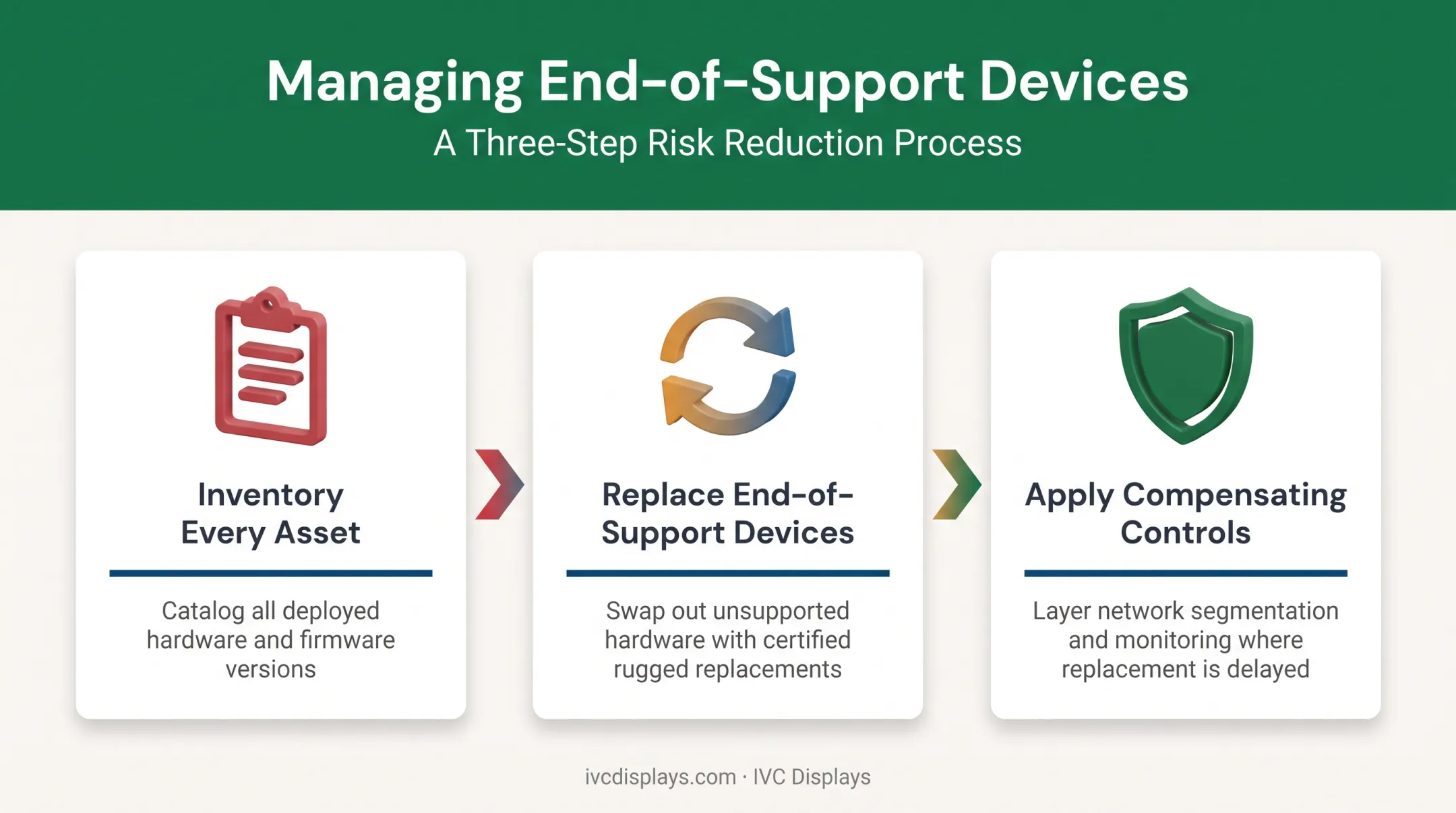Three-step end-of-support device risk mitigation process from CISA