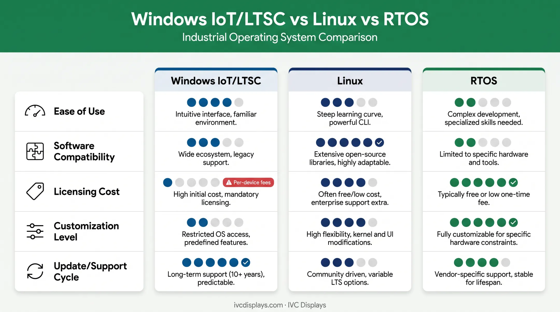 Windows versus Linux versus RTOS feature comparison chart for industrial PCs