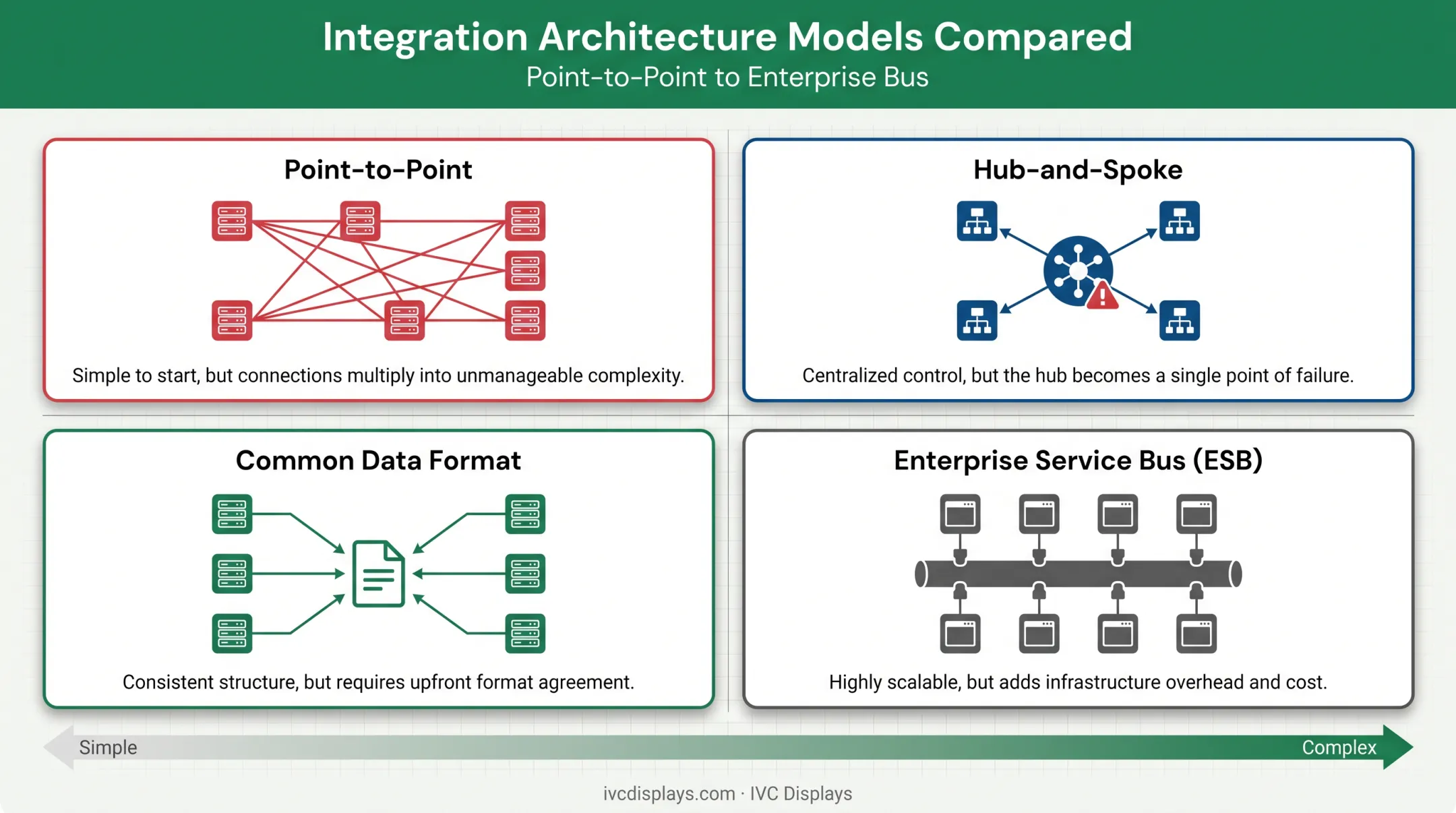 Four system integration models comparison from point-to-point to ESB