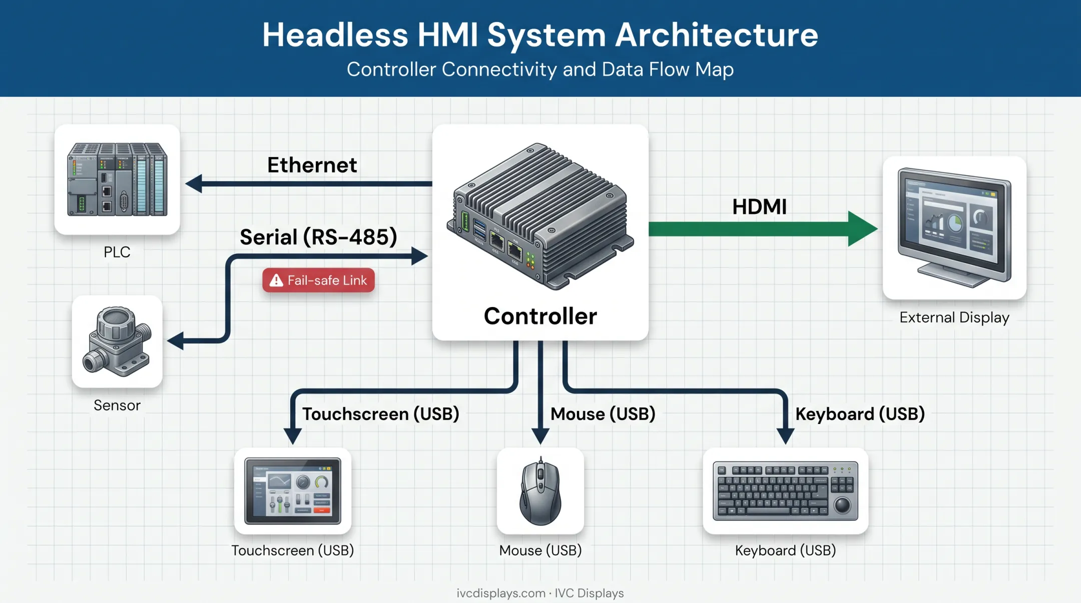 Headless HMI architecture diagram showing controller display and PLC connections