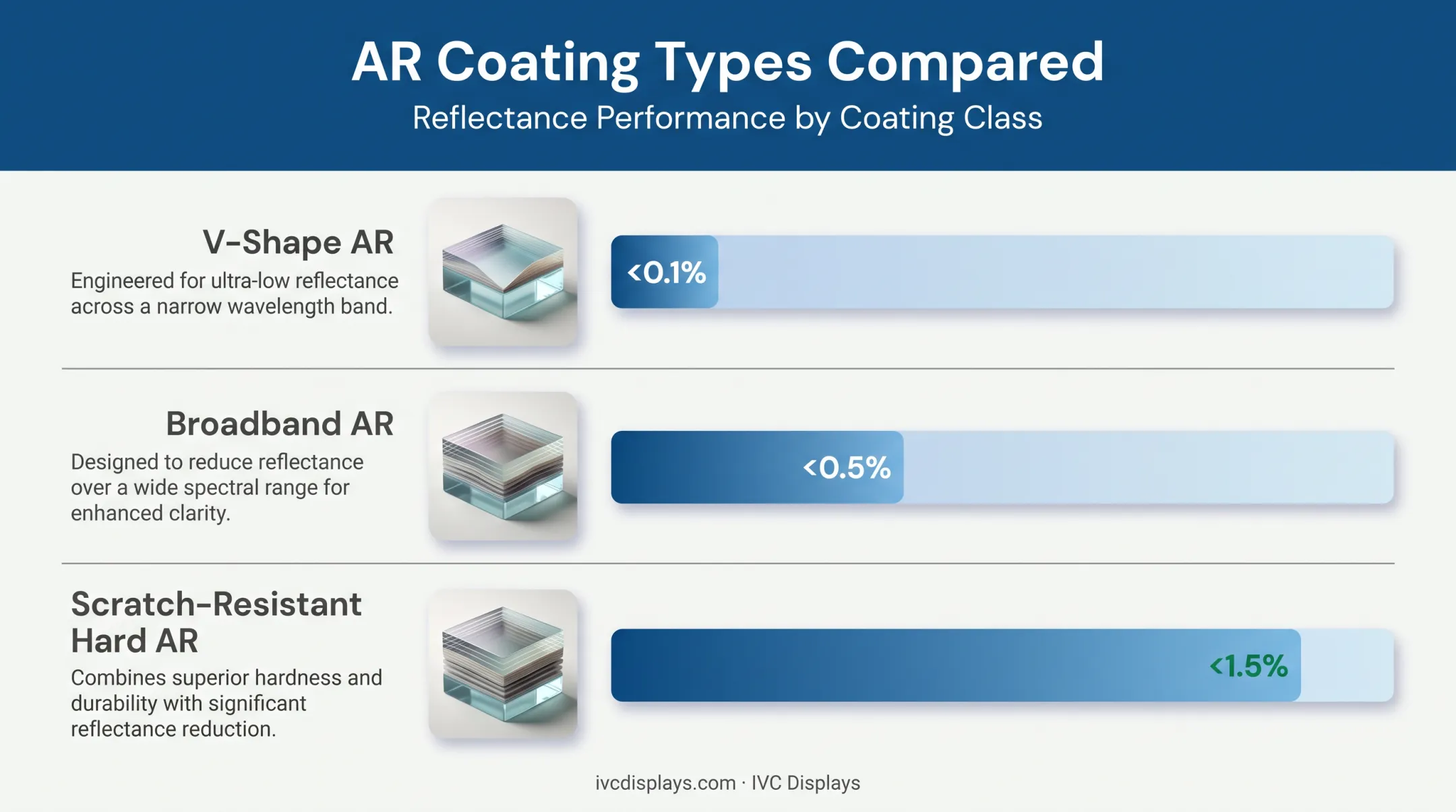 Single-layer versus multi-layer AR coating reflectance comparison chart