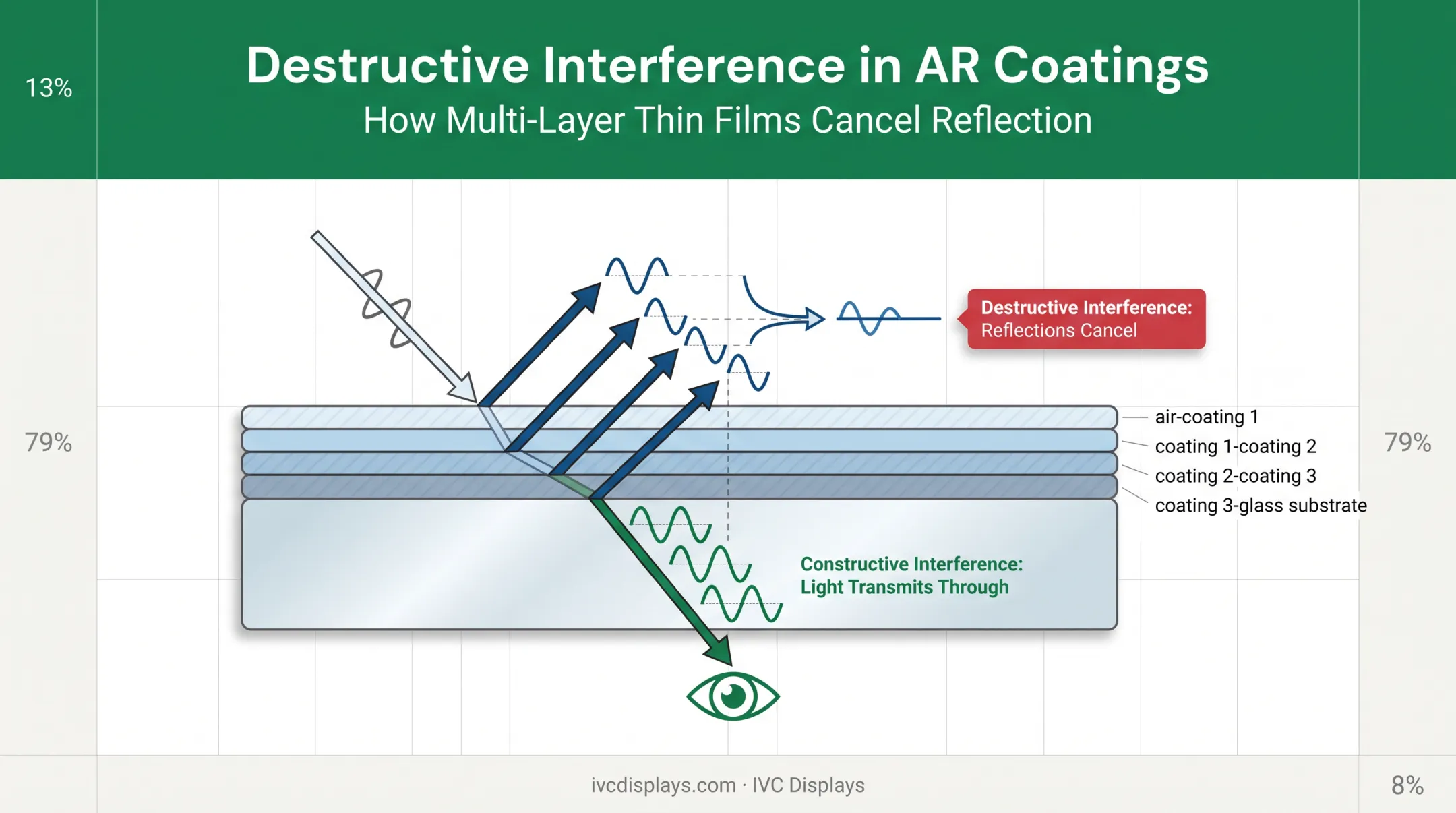 Destructive interference process showing light waves canceling on AR coated glass