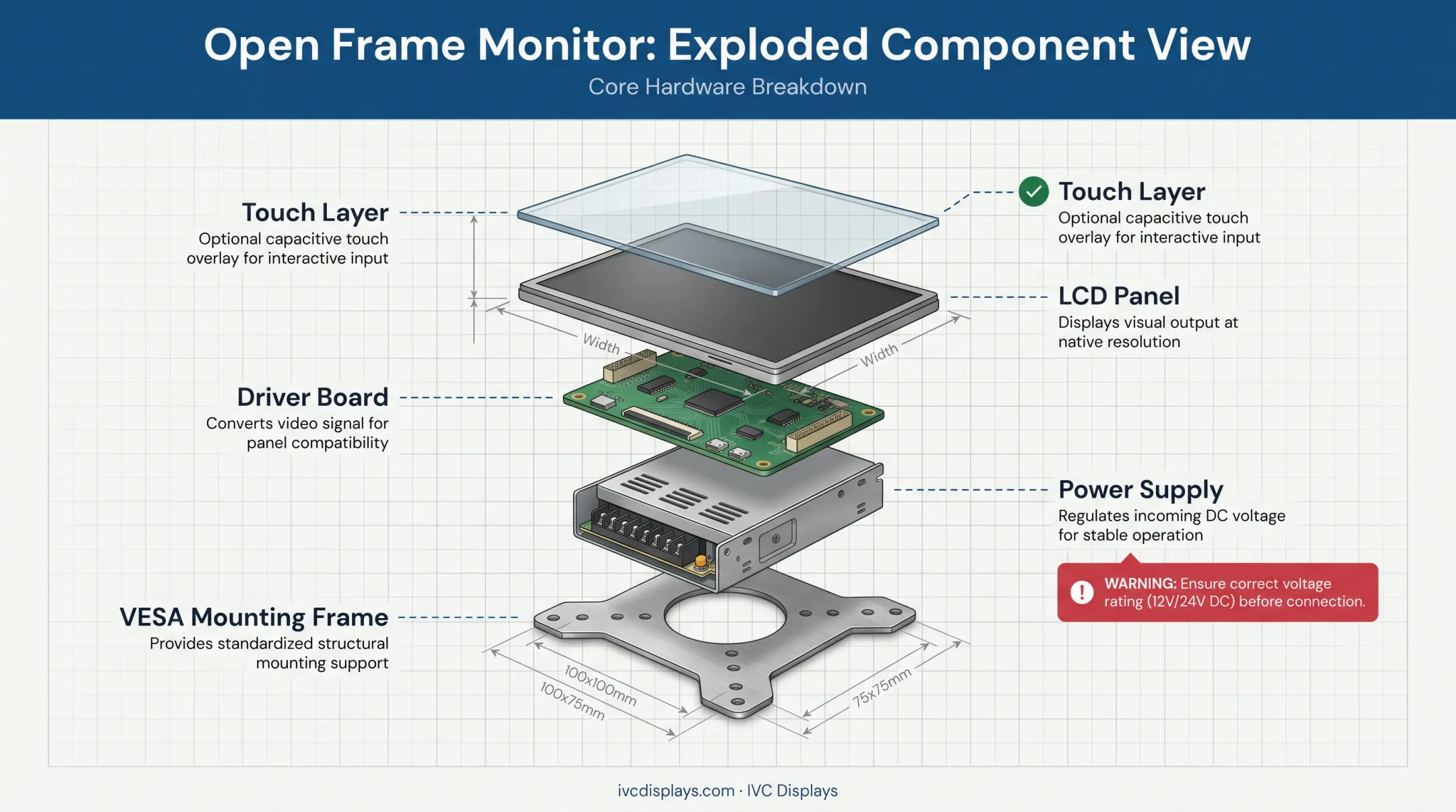 Open frame monitor components diagram showing LCD panel driver frame