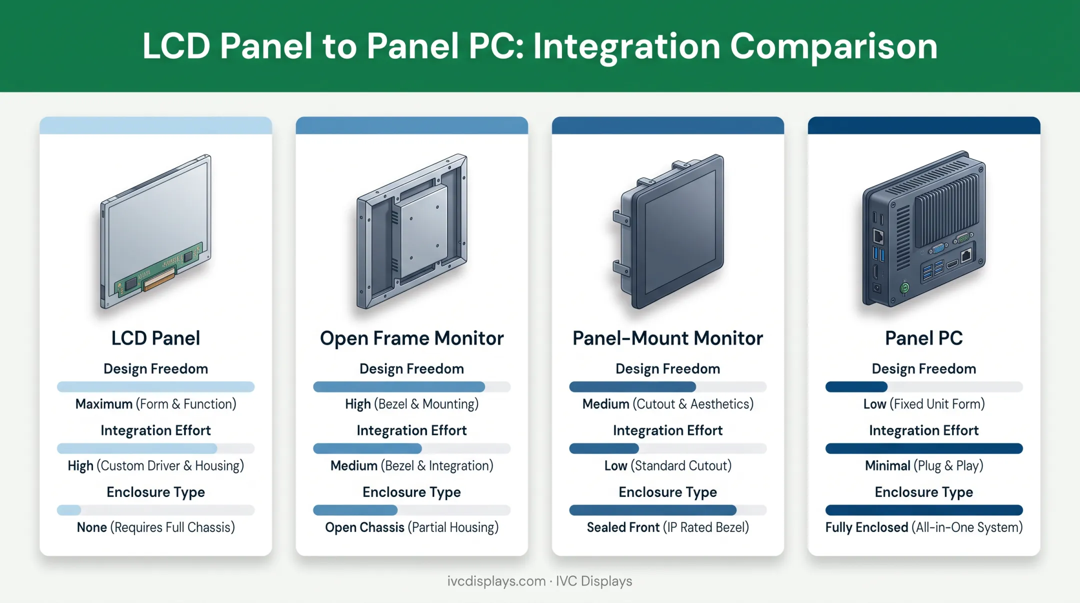 Comparison chart of raw LCD panel open frame panel-mount and panel PC options