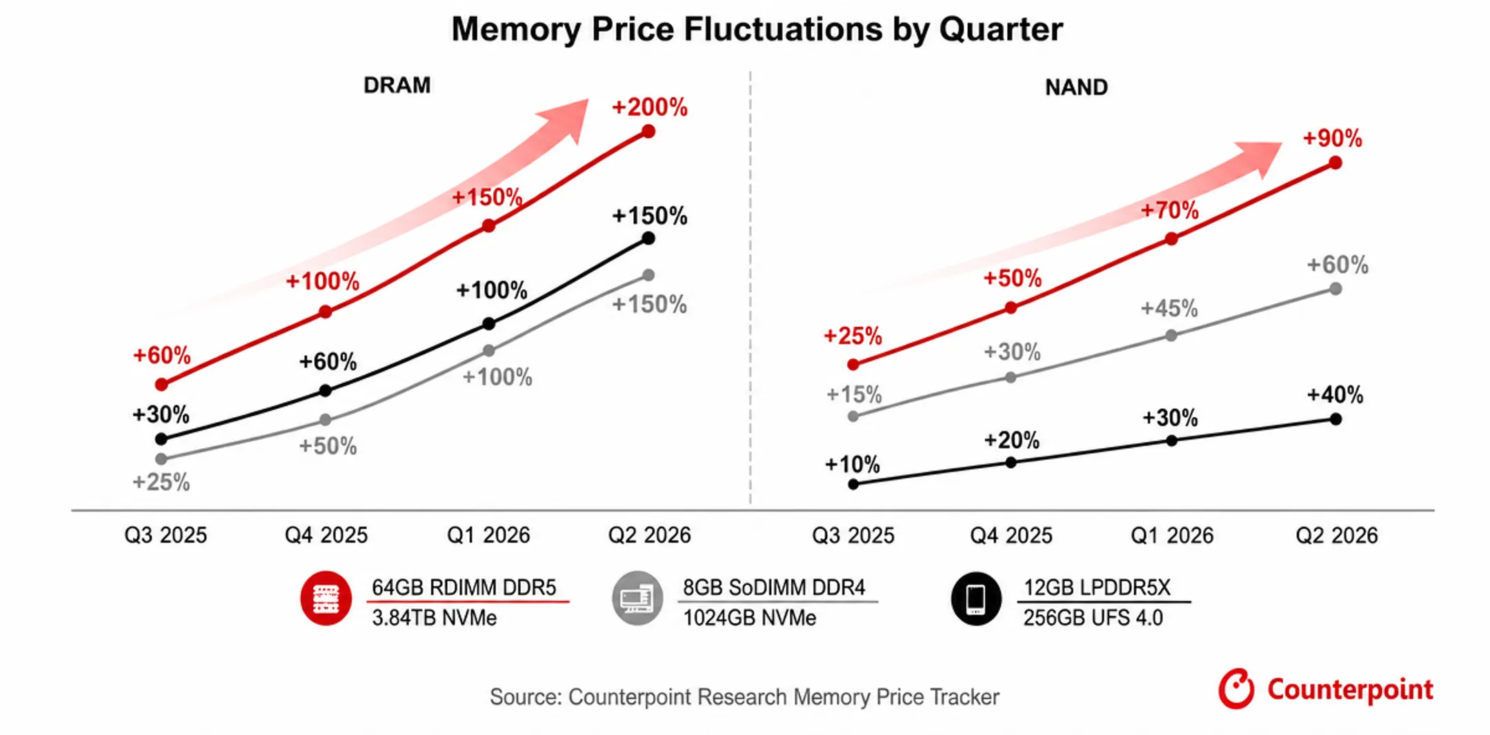 Memory chip price trend chart showing LPDDR4X and LPDDR5X cost increases
