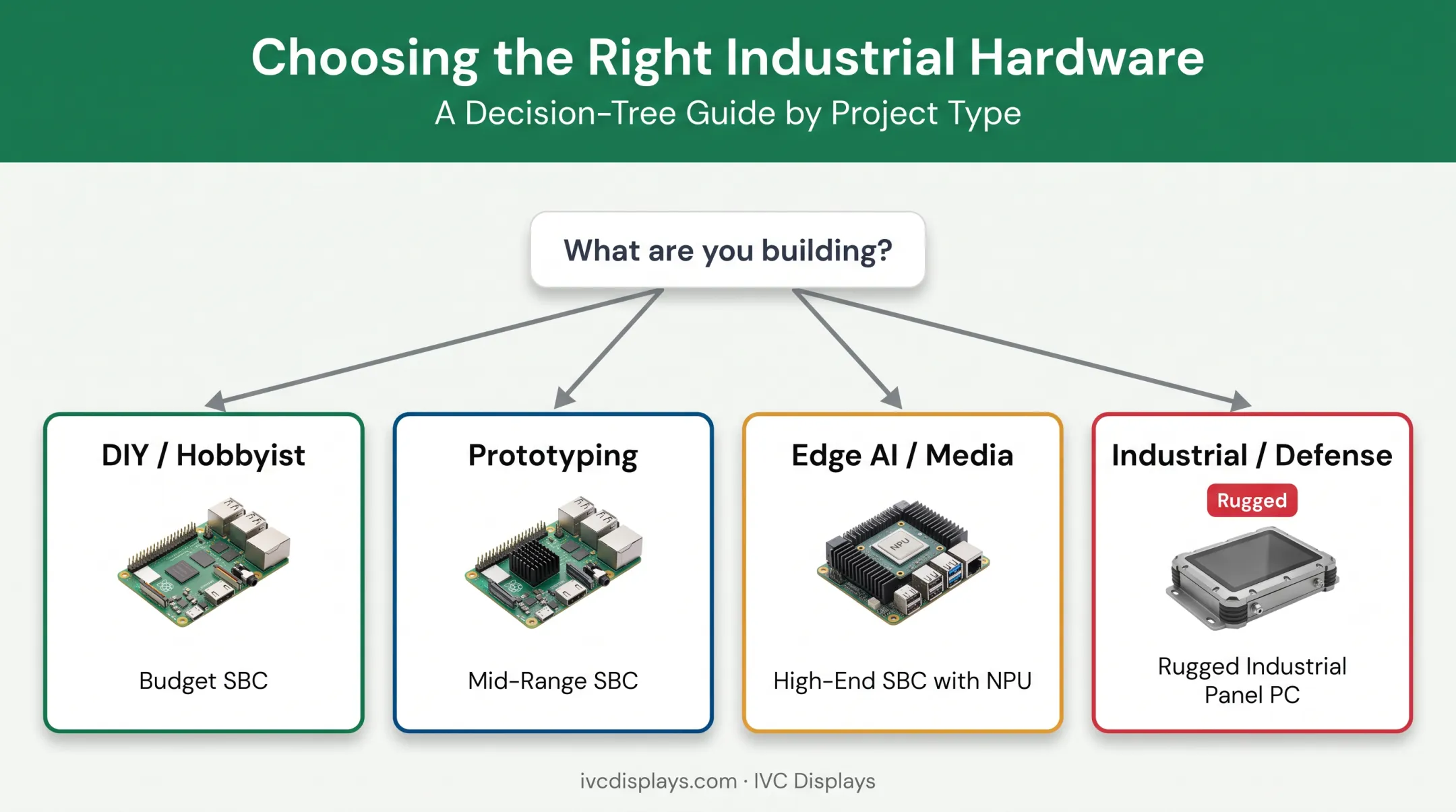 Decision flowchart matching SBC tier to project use case requirements