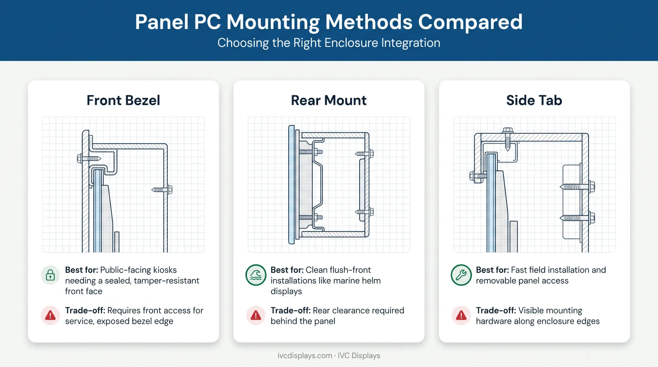 Comparison of front bezel rear mount and side tab monitor mounting methods