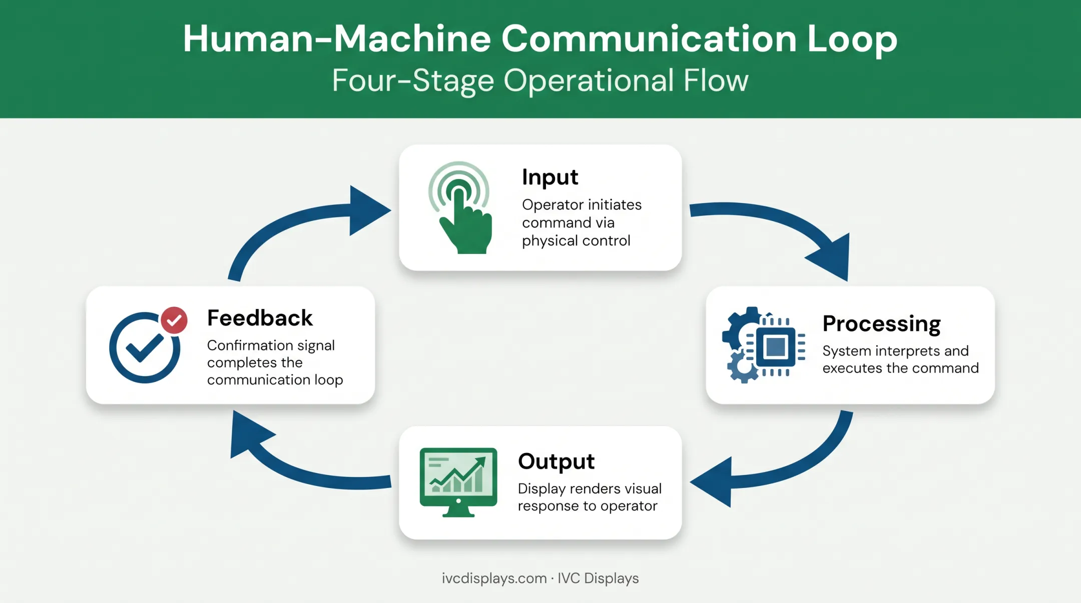Human machine communication loop showing input processing output feedback cycle