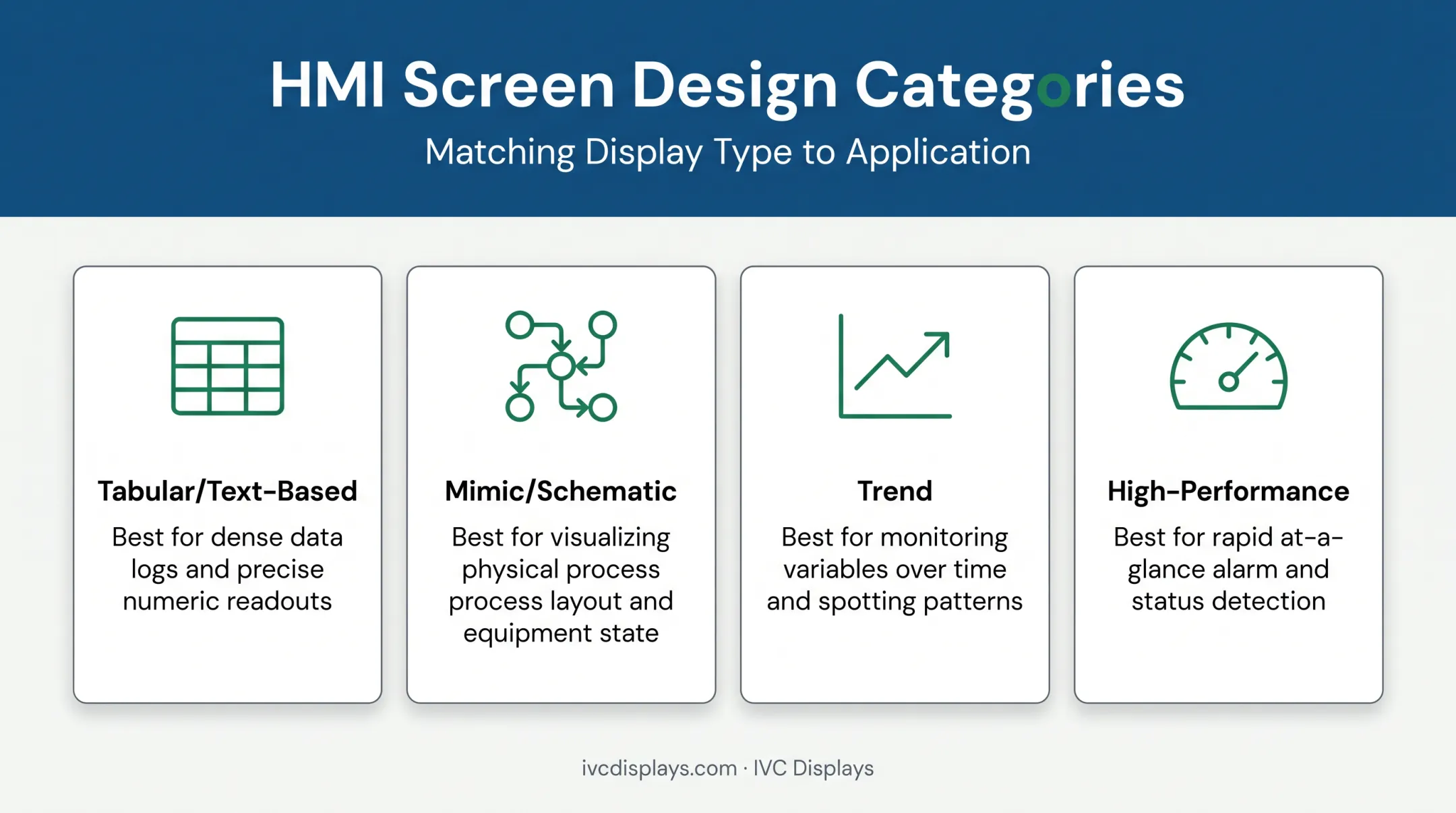 Four HMI screen design categories comparison chart with use cases