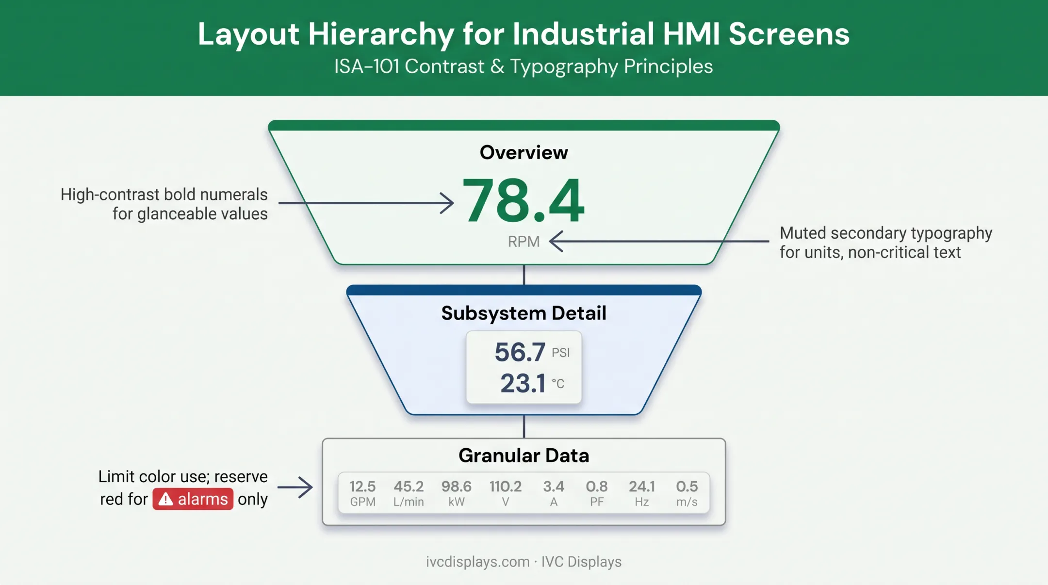 HMI layout hierarchy from overview to detailed data visualization