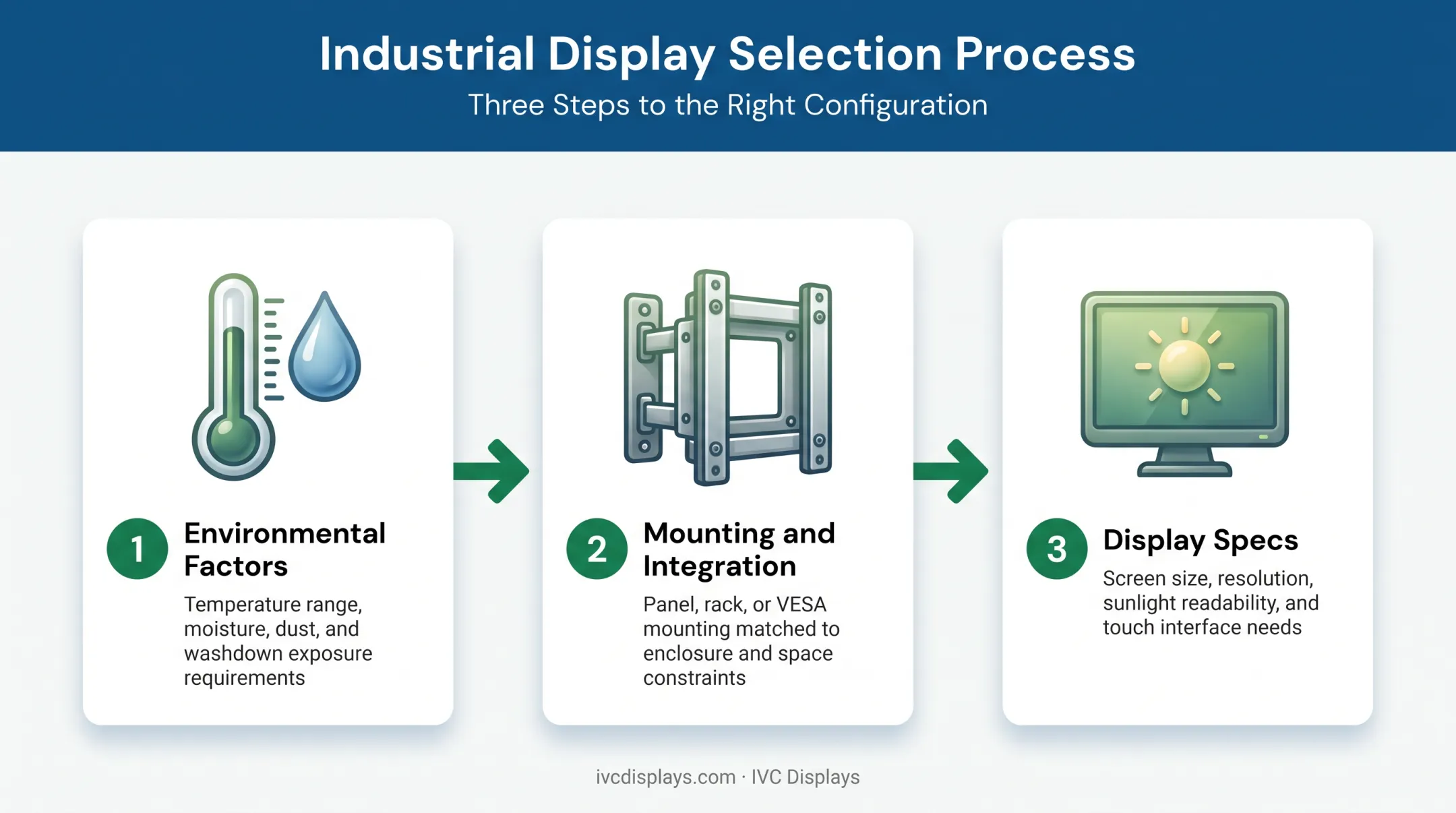 Three step process for selecting industrial non-touch monitor specifications