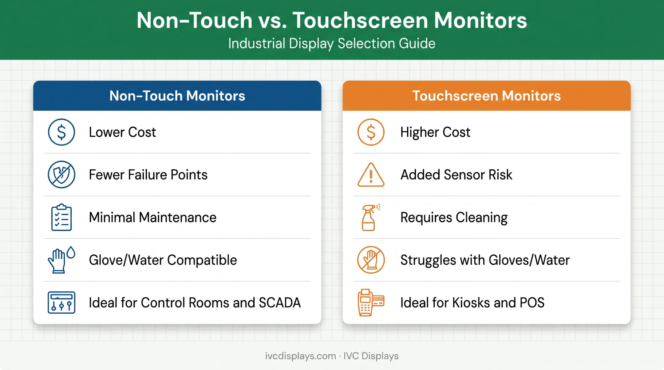 Non-touch versus touchscreen monitor comparison chart for industrial use