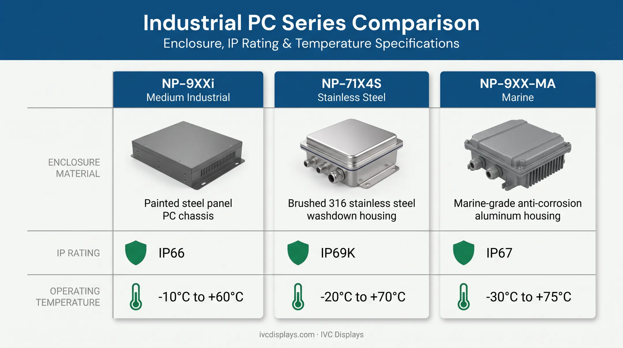 Industrial PC enclosure IP rating and temperature range comparison chart