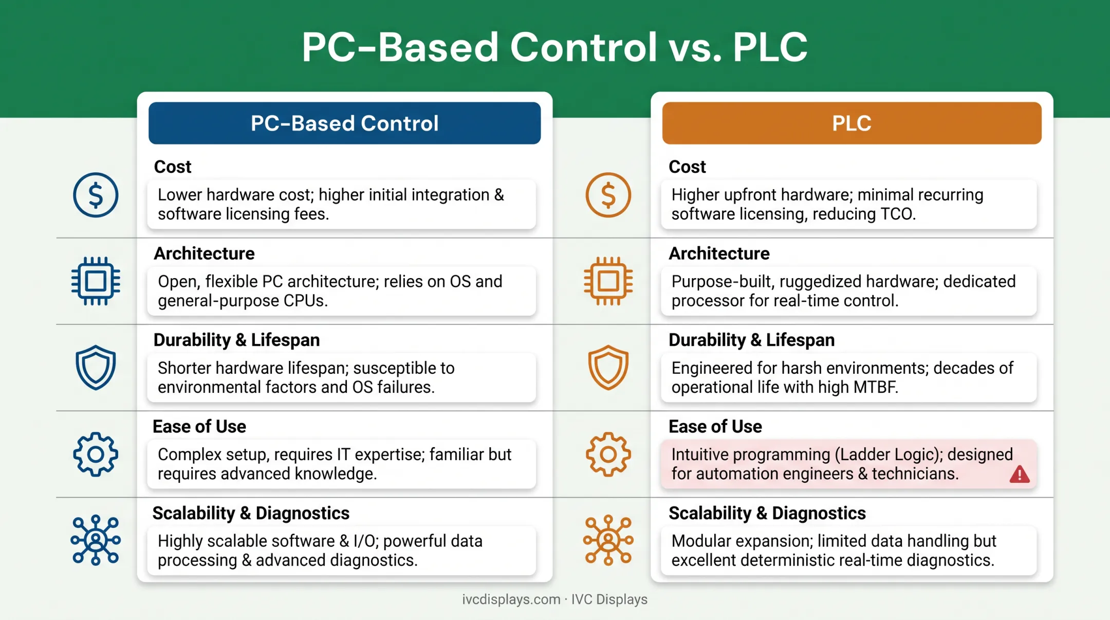 PC-based control versus PLC comparison chart across five key factors