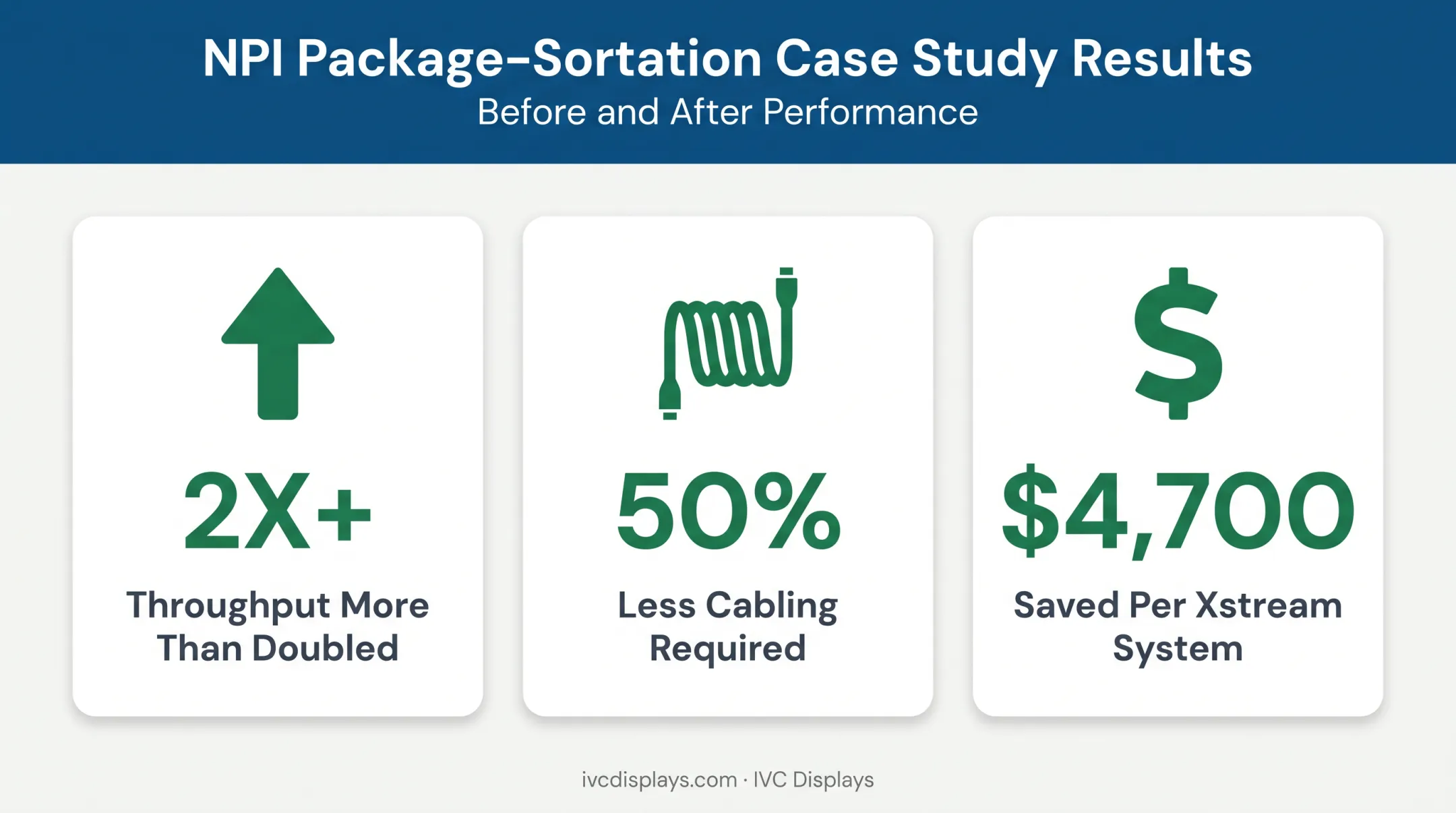 Package sortation system throughput and cost savings results comparison