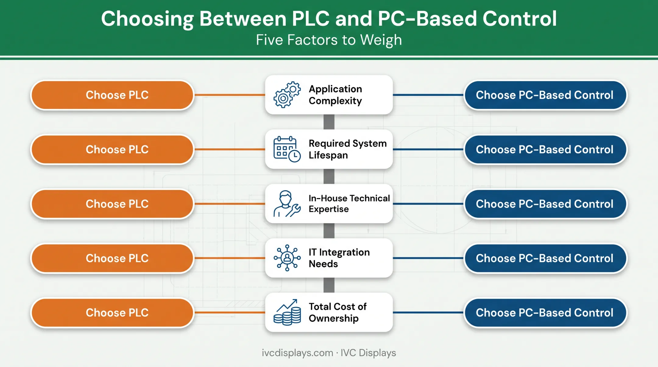 Decision framework for choosing PLC versus PC-based control system