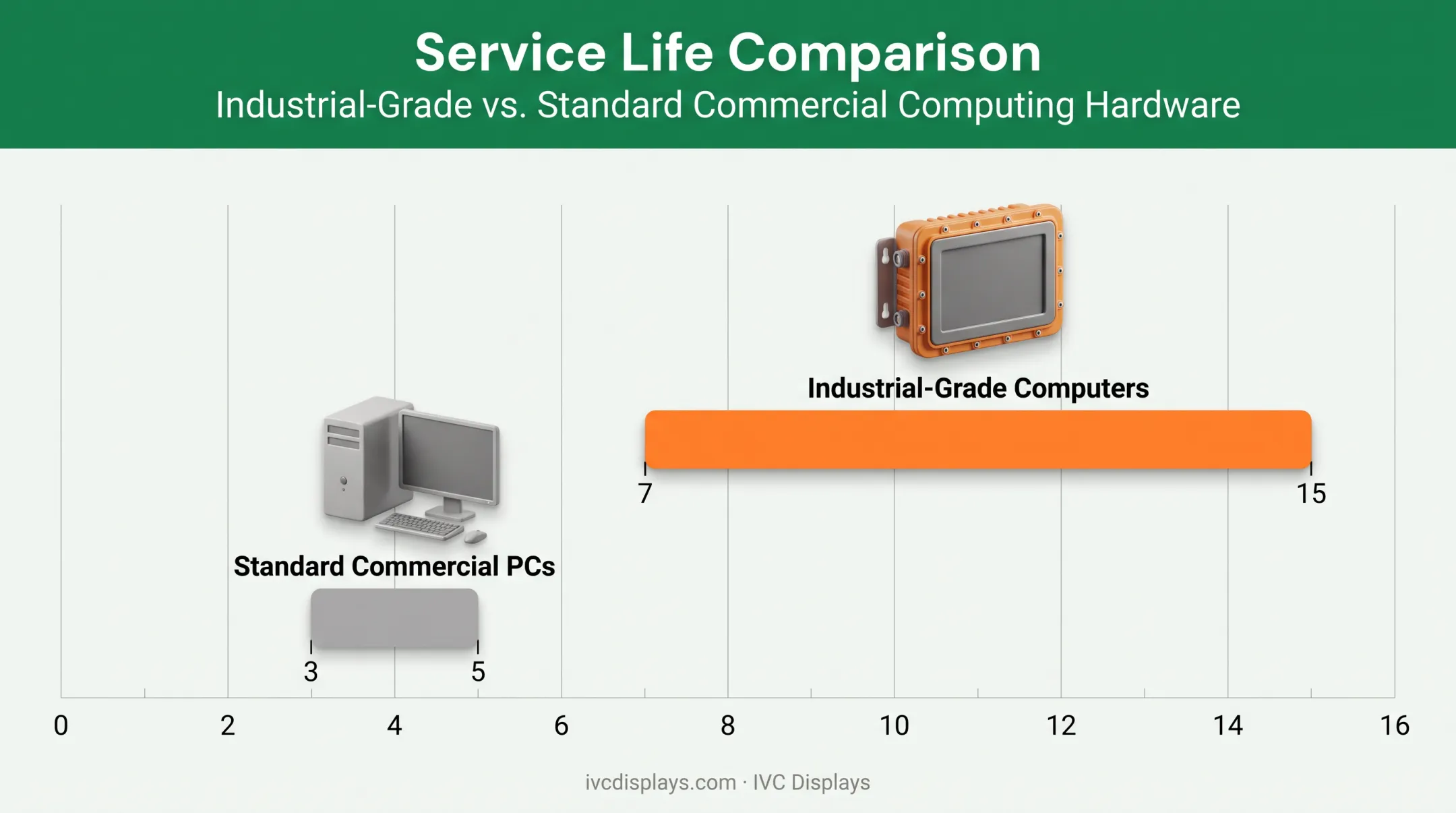 Industrial computer lifespan versus standard PC lifespan comparison timeline