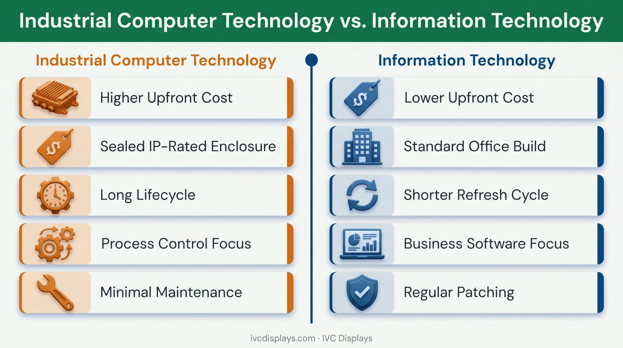 ICT versus IT comparison chart across cost durability and lifecycle