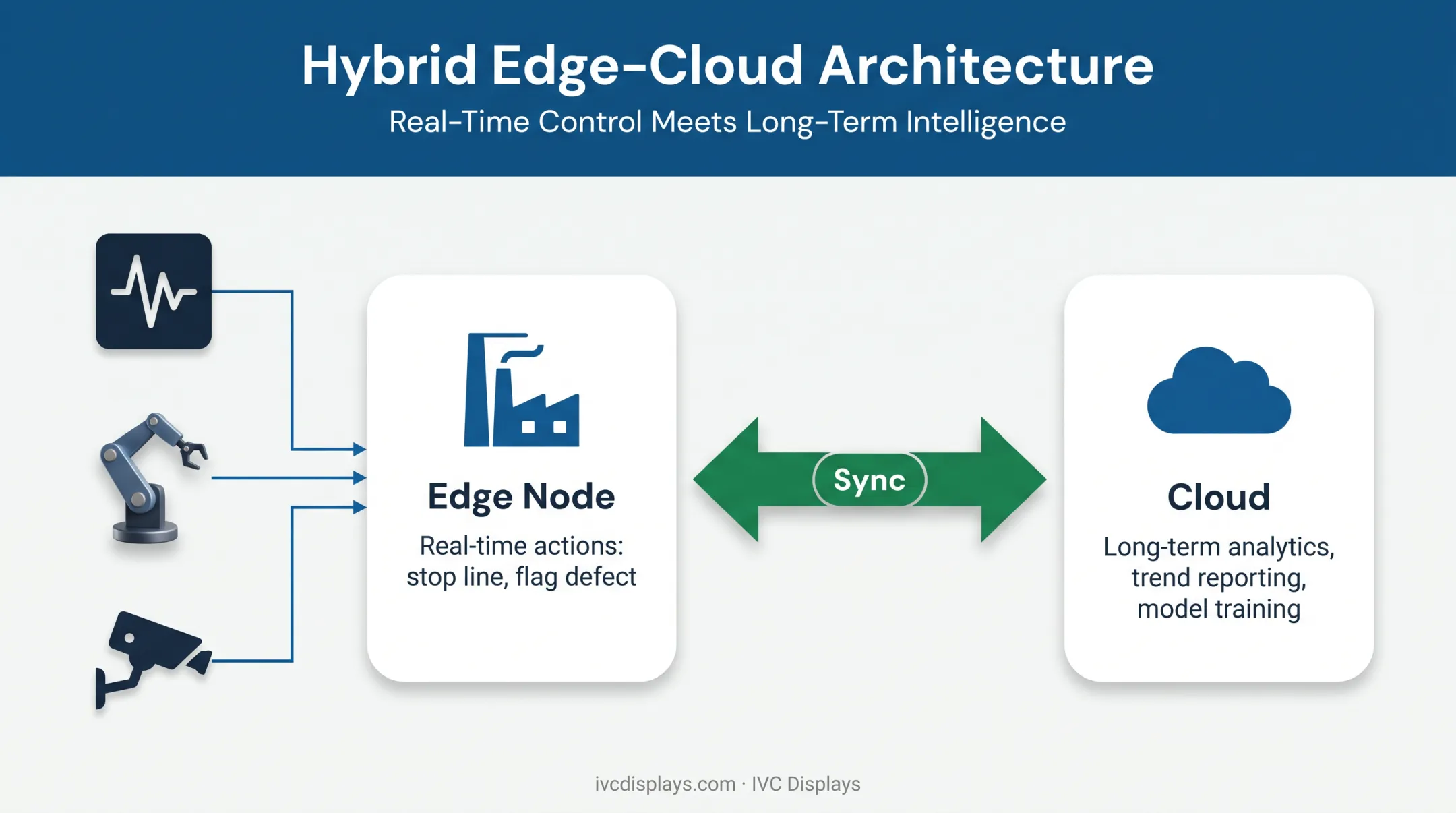 Hybrid edge and cloud computing architecture for industrial operations