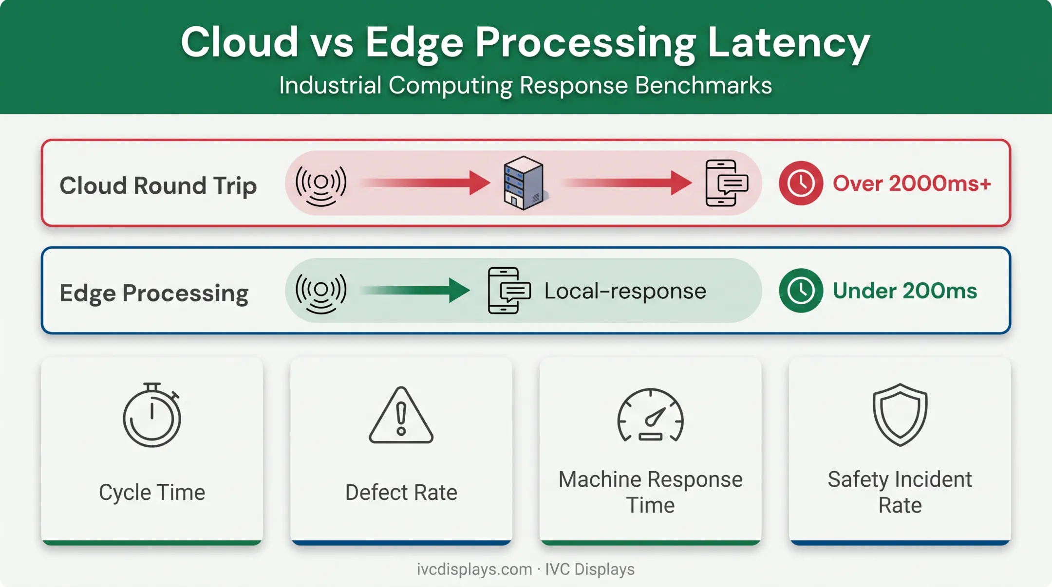 Edge computing latency reduction impact on manufacturing KPIs