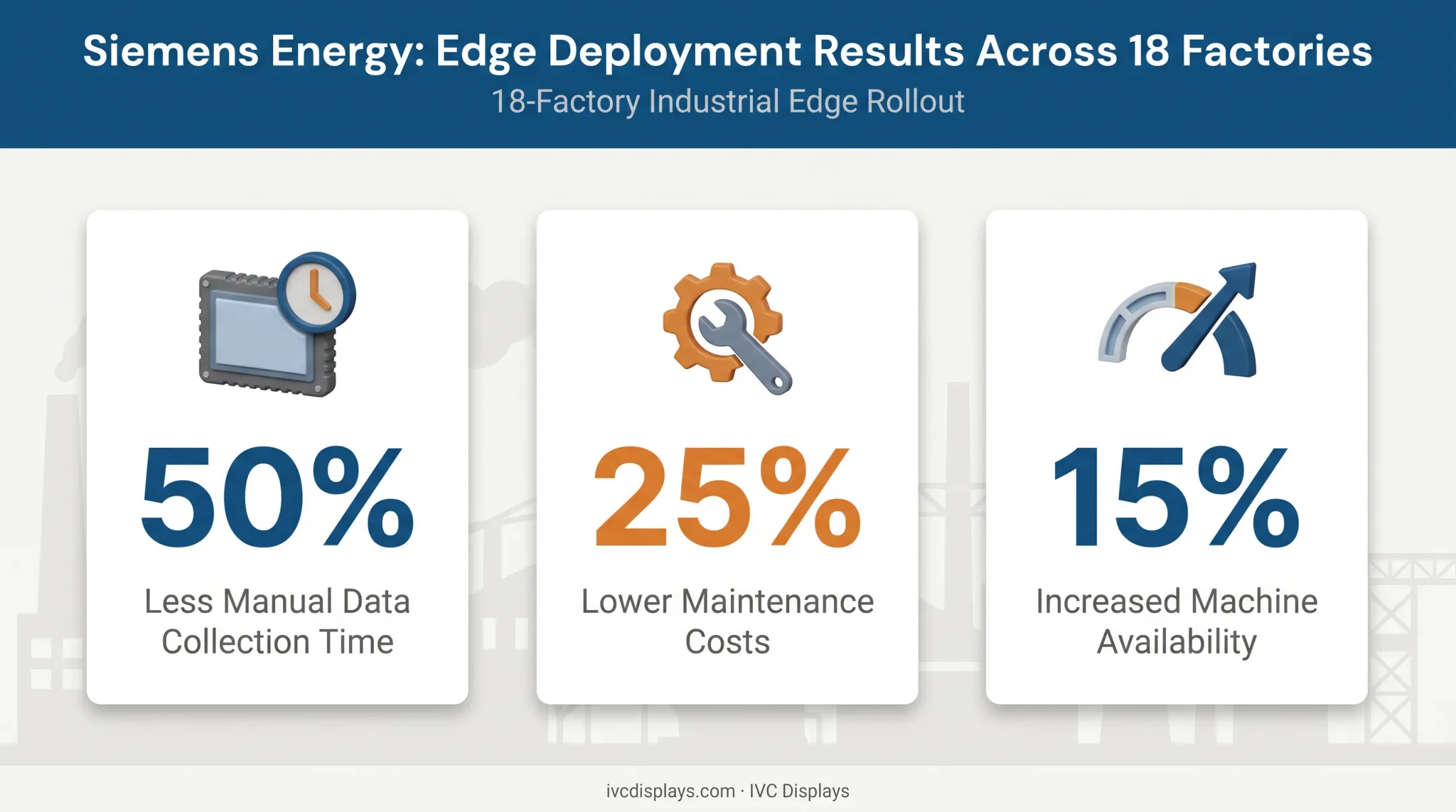 Siemens Energy edge monitoring results across 18 global factories