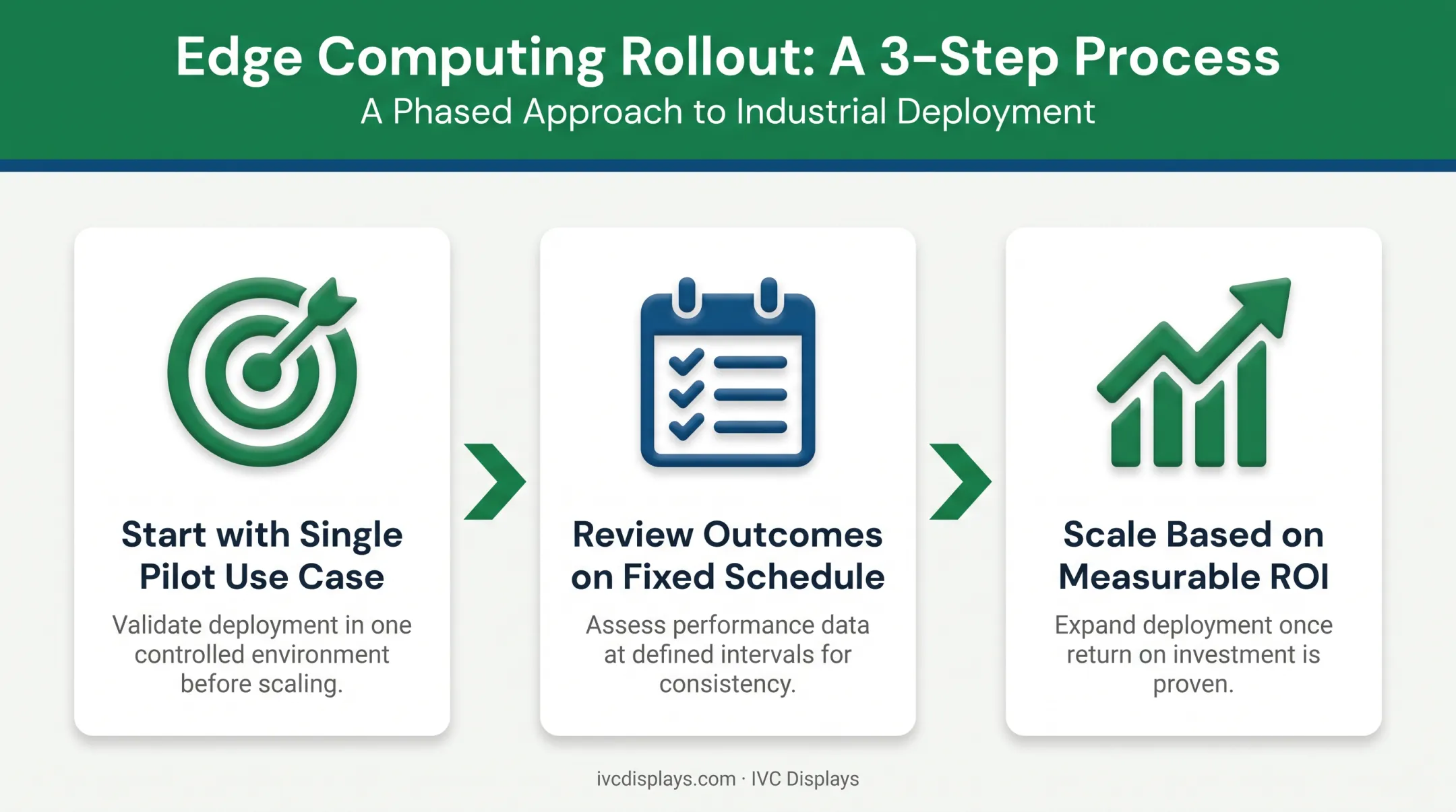 Three-step process for scaling industrial edge computing deployment